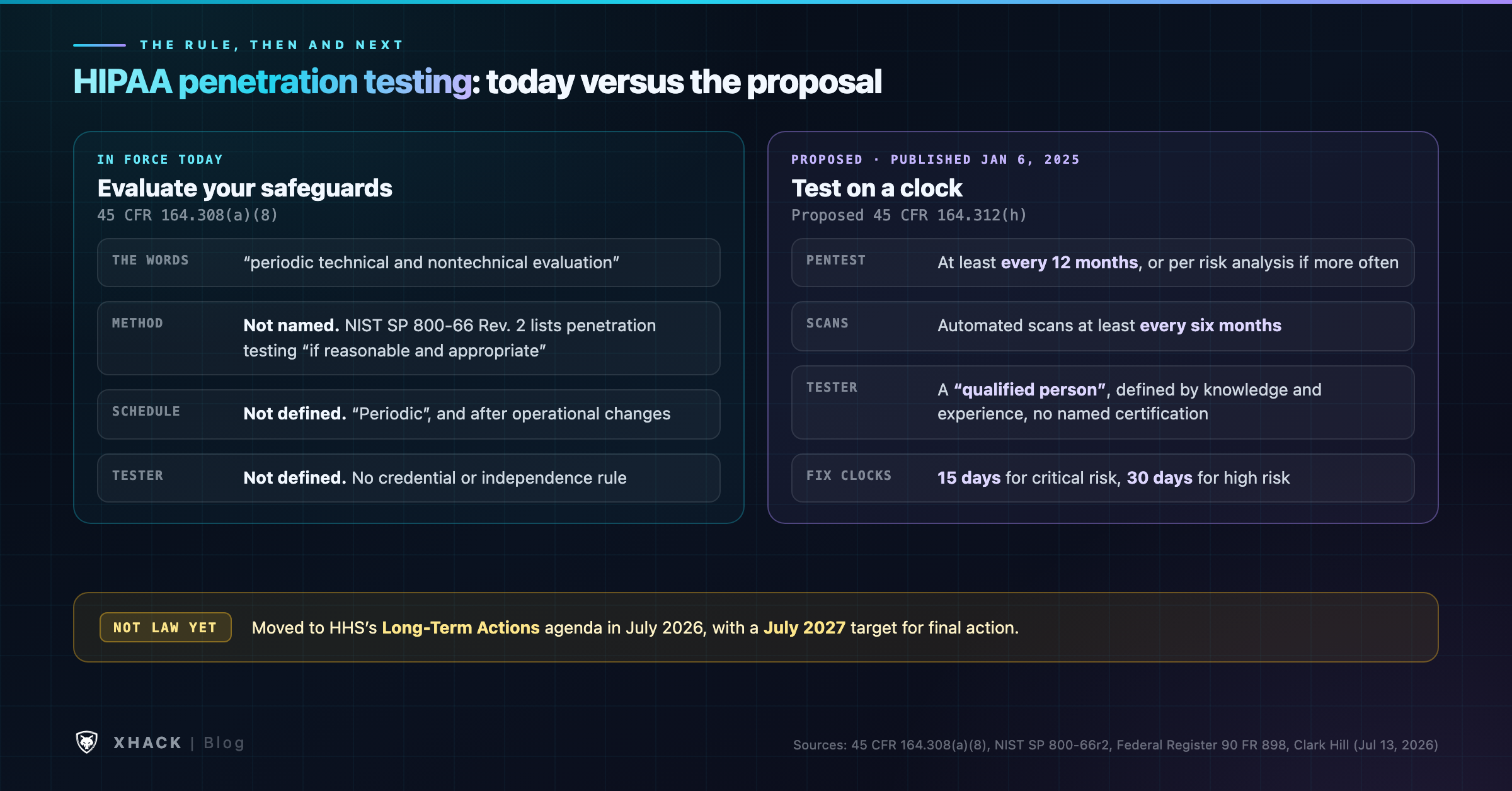 HIPAA penetration testing today versus the proposed rule: the current evaluation standard has no method or schedule, the proposal adds six-month scans and 12-month penetration testing by a qualified person