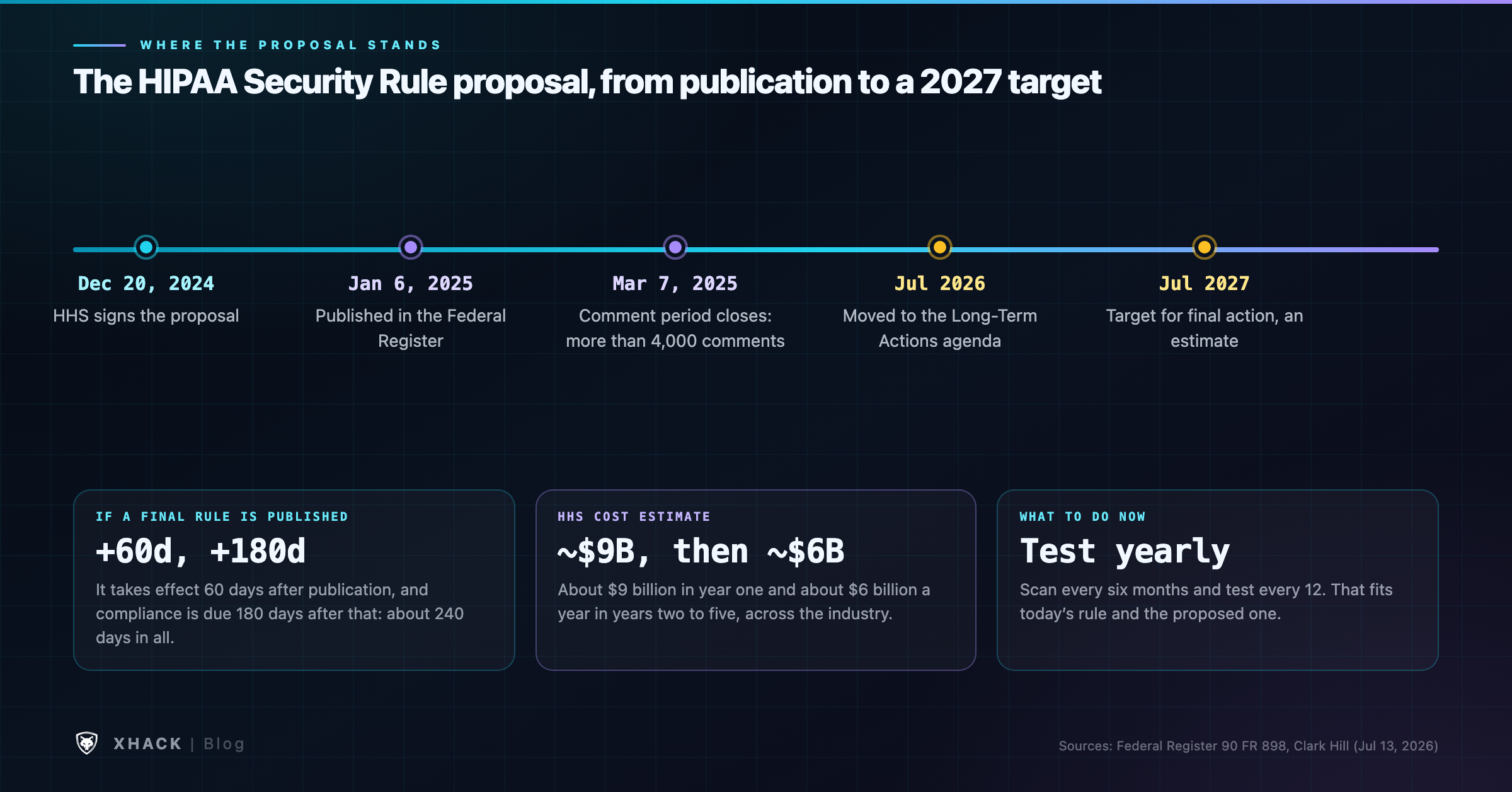 HIPAA Security Rule proposal timeline: published January 6, 2025, comments closed March 7, 2025, moved to the long-term agenda in July 2026 with a July 2027 target, 60 days to take effect and 180 days to comply