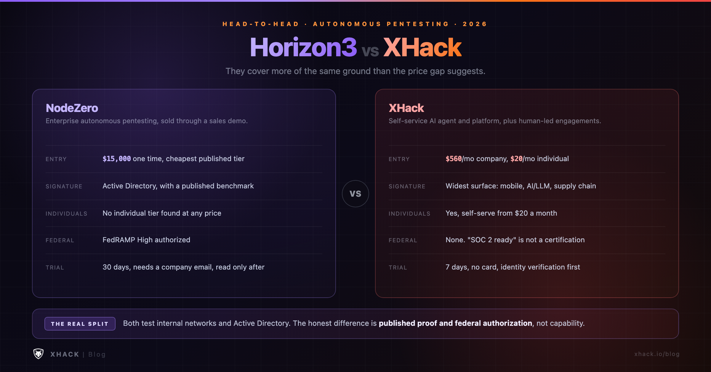 Horizon3 vs XHack AI pentesting platforms compared side by side for pricing and scope