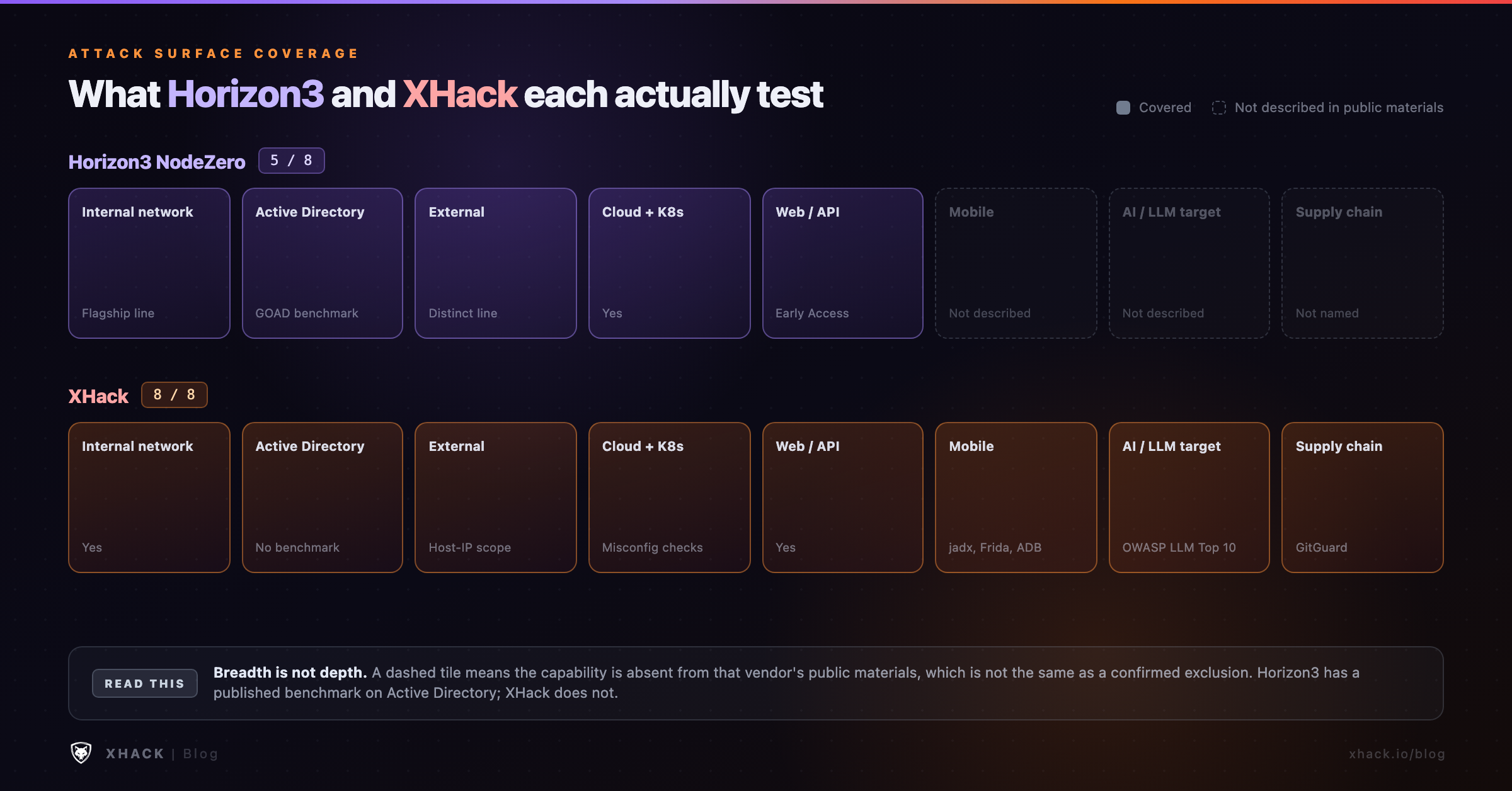 Comparison chart of Horizon3 NodeZero and XHack attack surface coverage across network, Active Directory, mobile, and AI