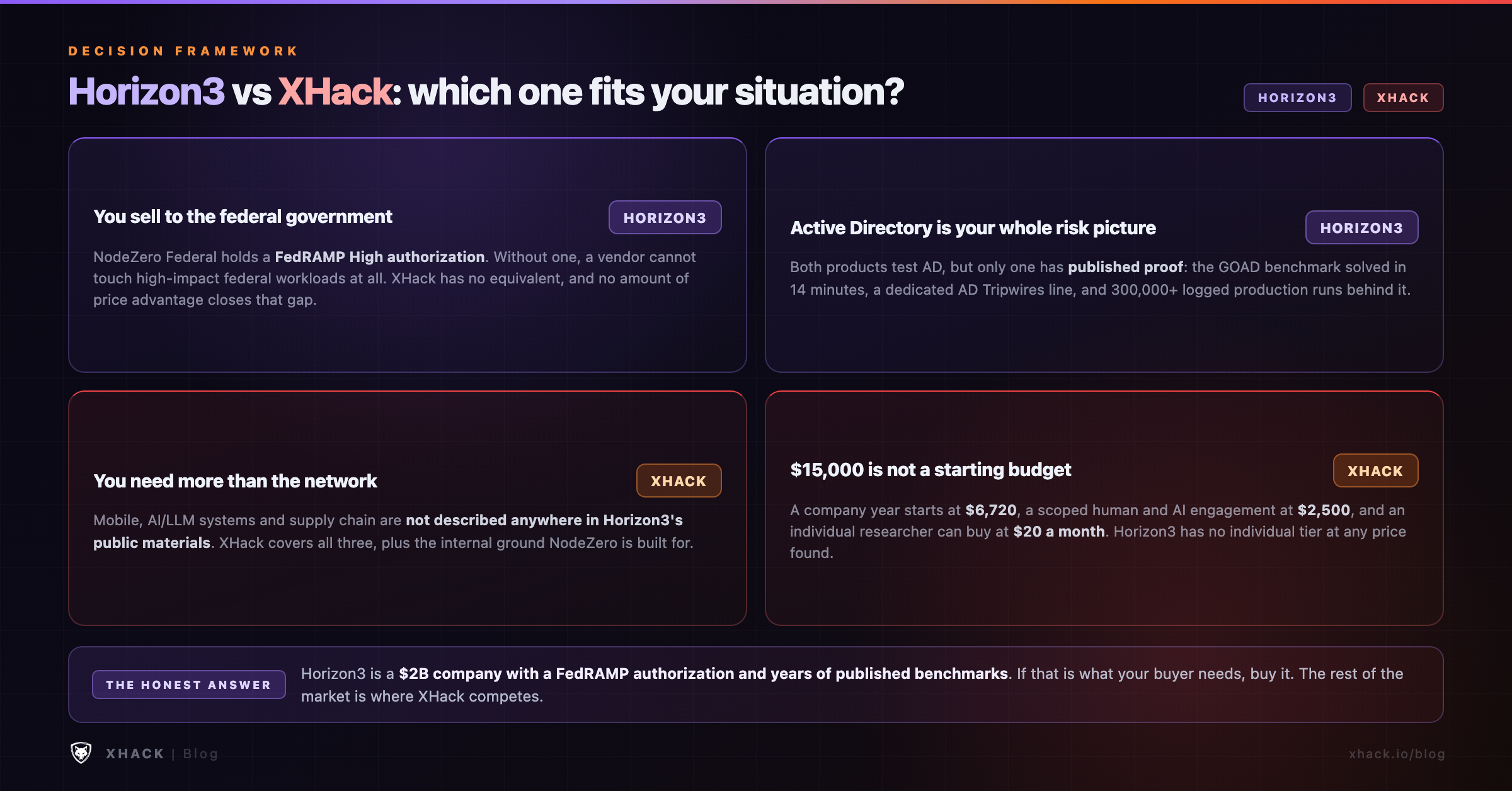 Decision framework diagram for choosing between Horizon3 NodeZero and XHack based on budget, scope, and compliance needs