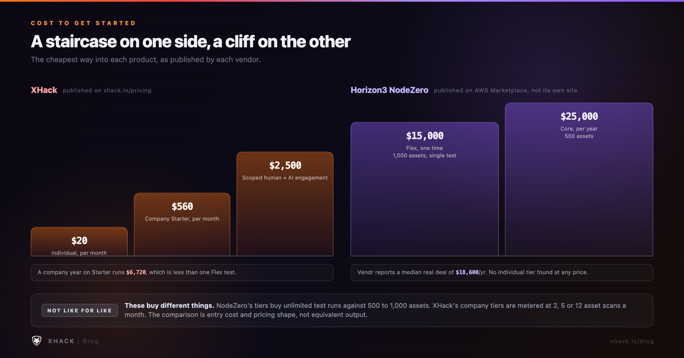 Pricing comparison table for Horizon3 NodeZero company tiers versus XHack company and individual plans