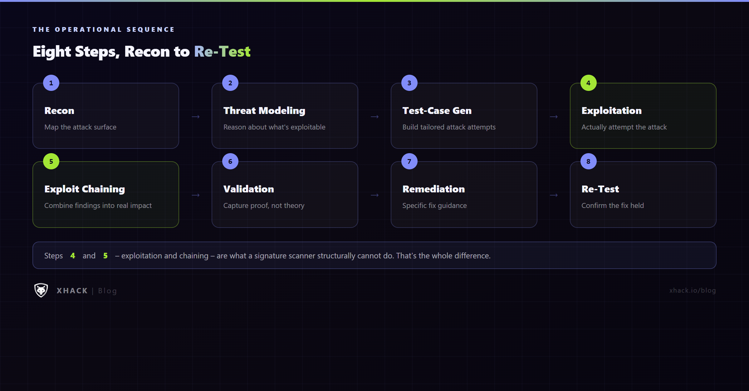The eight-step autonomous penetration testing lifecycle from recon to re-test
