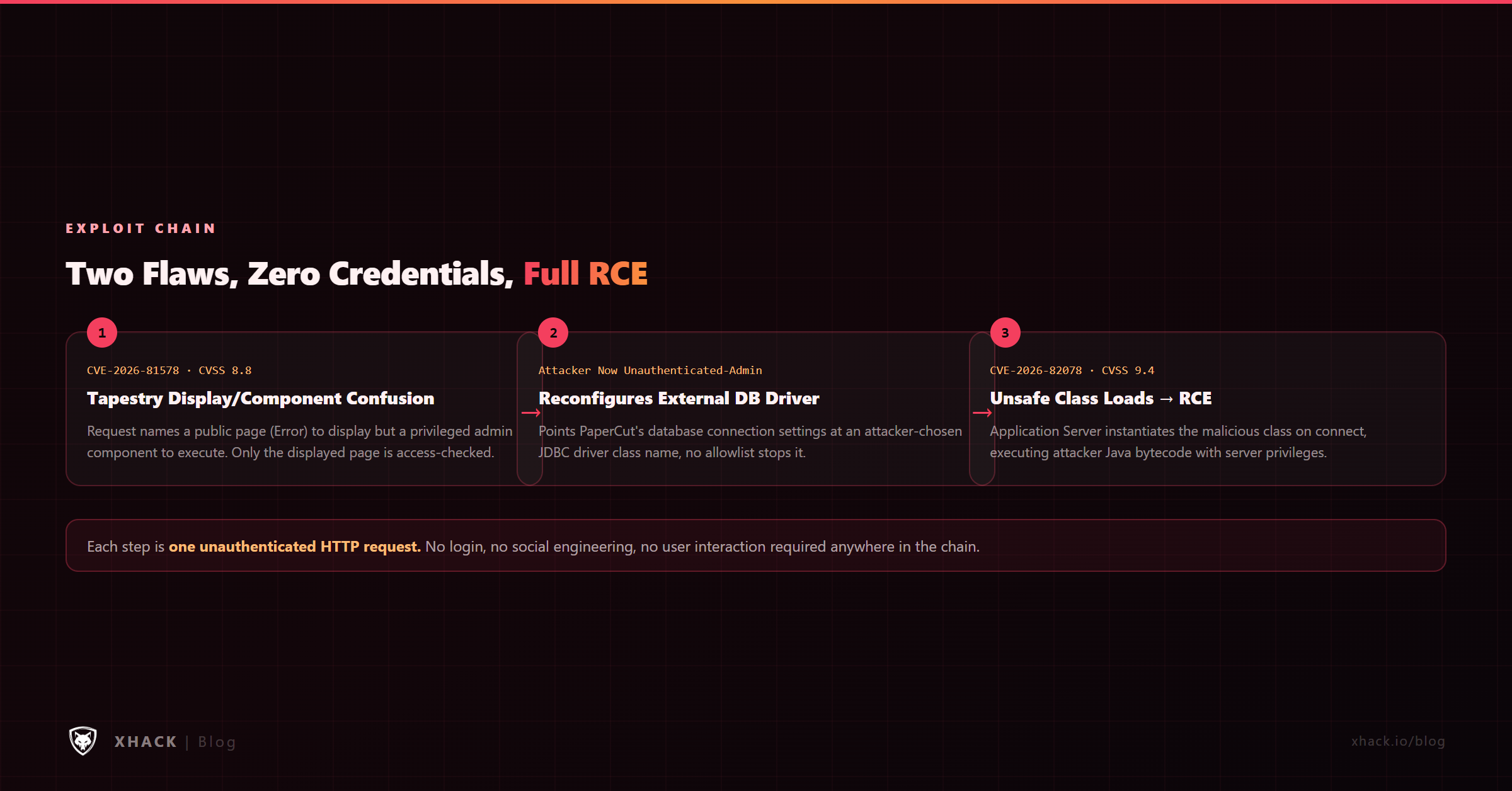 PaperCut CVE-2026-81578 and CVE-2026-82078 exploit chain from auth bypass to RCE