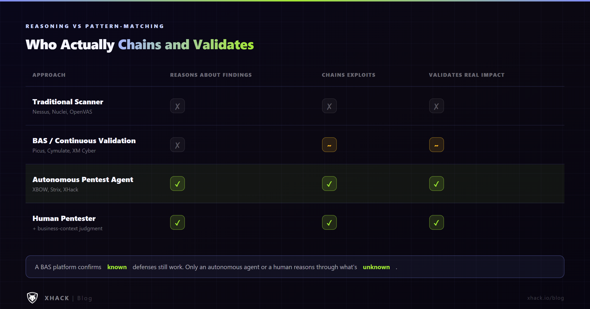Capability comparison: scanner vs BAS vs autonomous pentest agent vs human tester