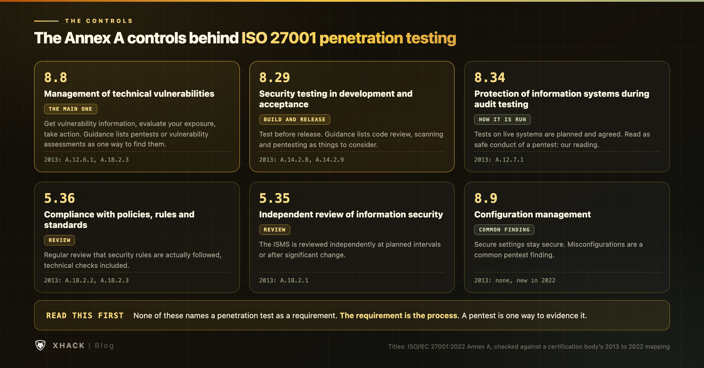 Map of the Annex A controls that ISO 27001 penetration testing supports, including 8.8, 8.29 and 8.34