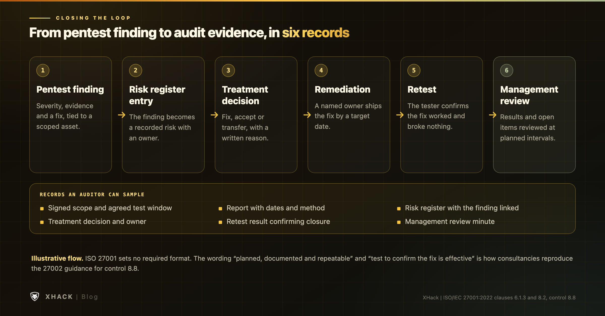 ISO 27001 penetration testing evidence loop from finding to risk register, treatment, retest and management review