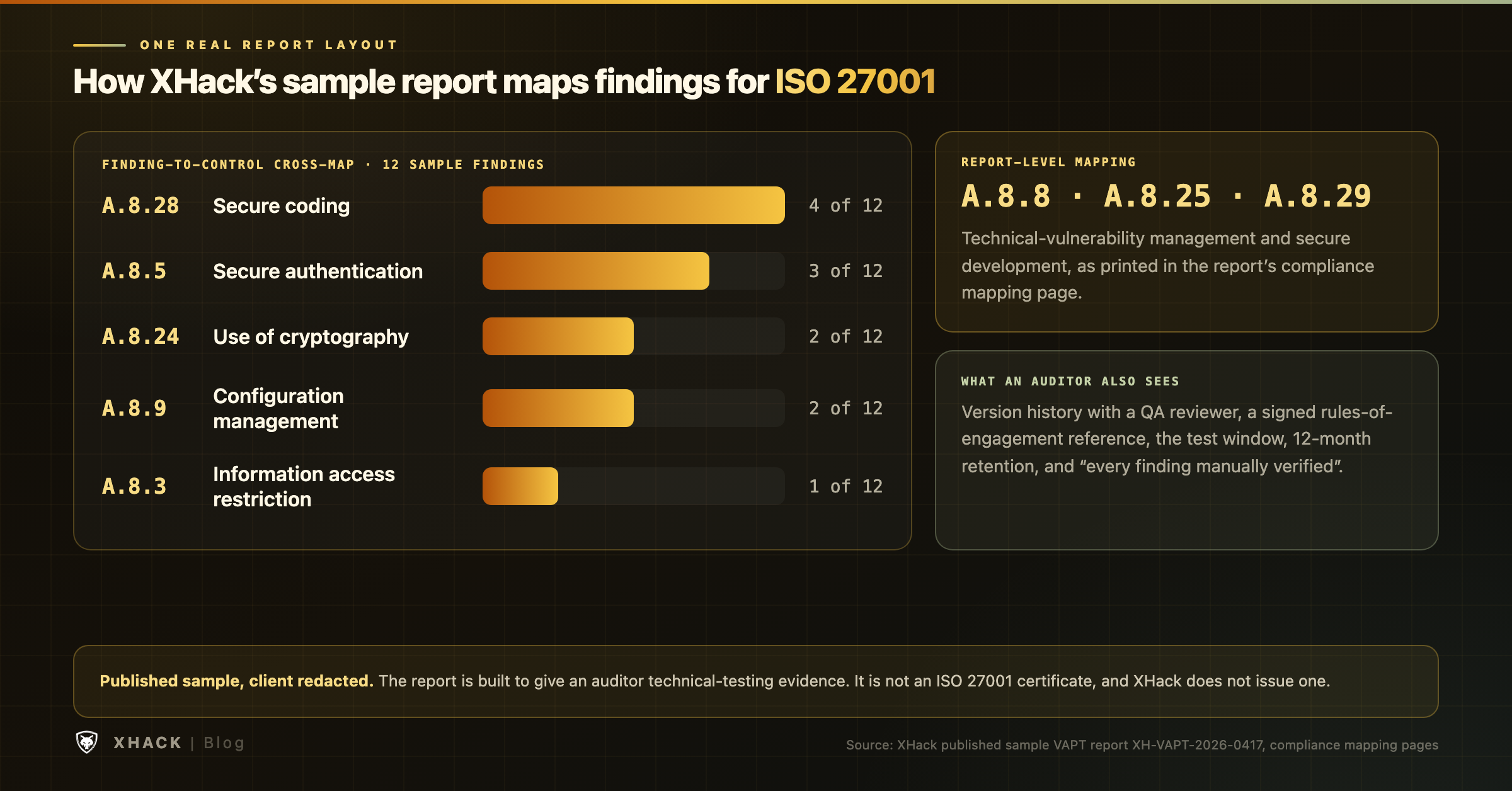 ISO 27001 penetration testing sample report findings mapped to Annex A controls 8.28, 8.5, 8.24, 8.9 and 8.3
