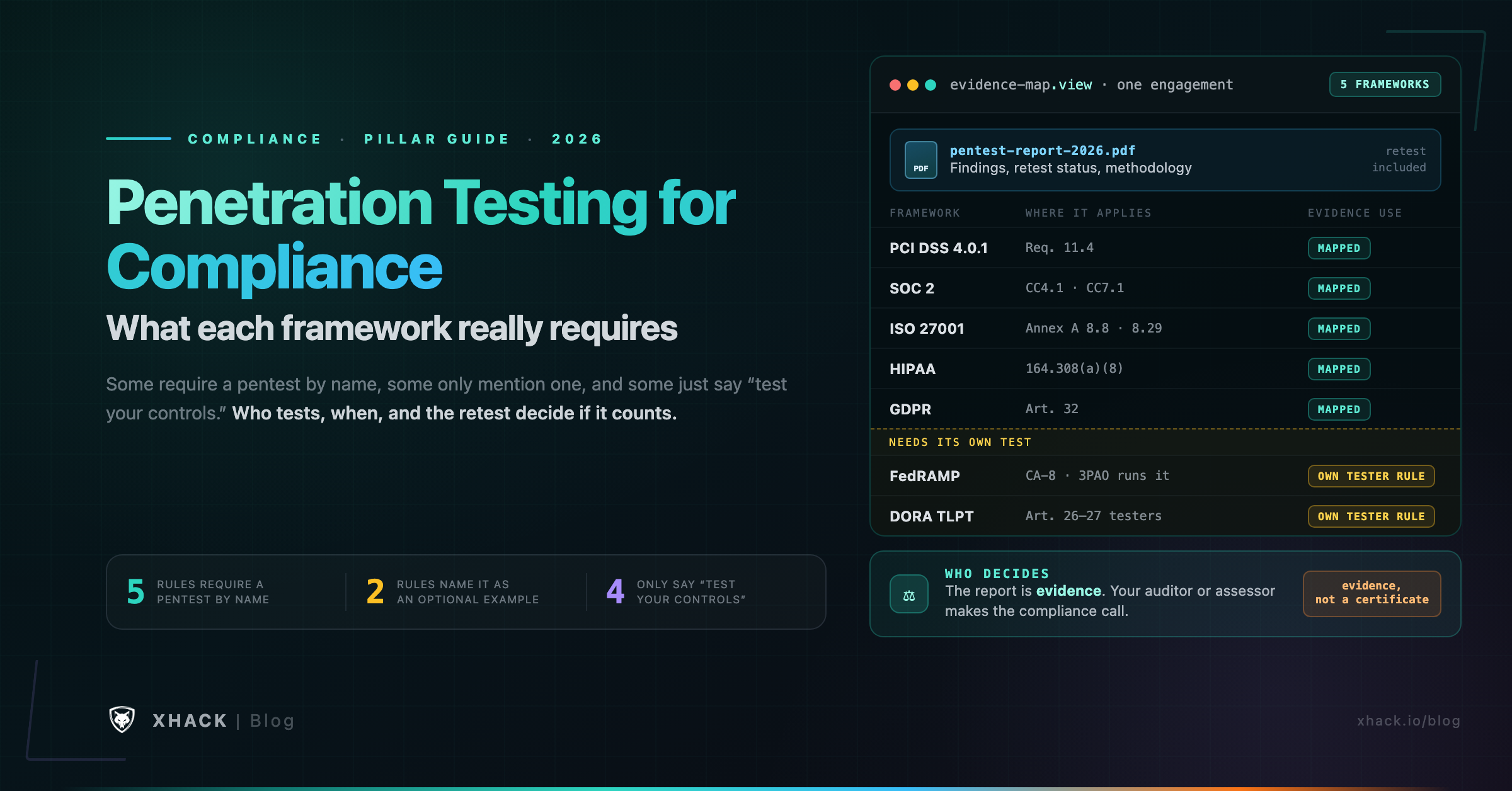 Penetration testing for compliance evidence map with one pentest report mapped to PCI DSS, SOC 2, ISO 27001, HIPAA and GDPR, while FedRAMP and DORA TLPT keep their own tester rules
