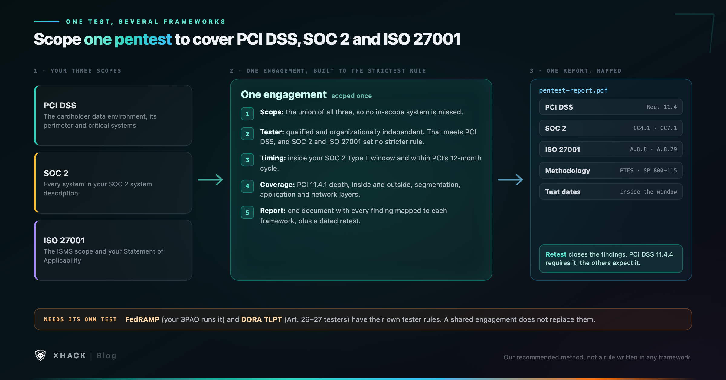How one pentest engagement can cover PCI DSS, SOC 2 and ISO 27001 with a single scoped test