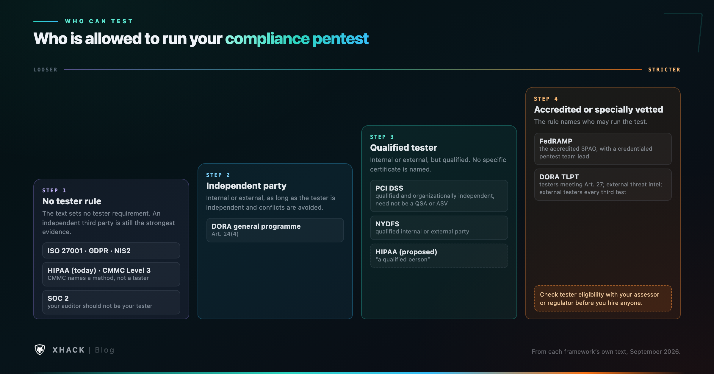 Who is allowed to run your compliance pentest under each major framework