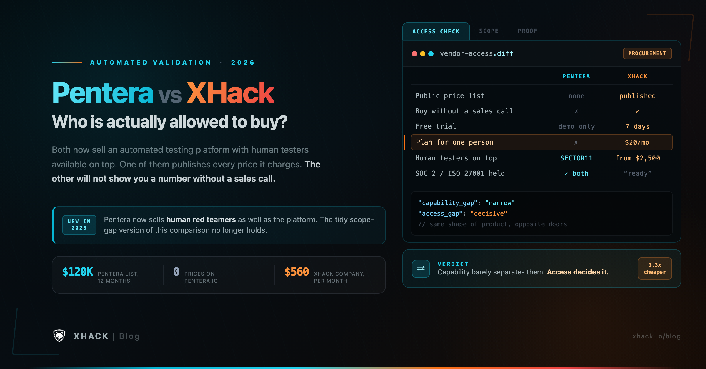 Pentera vs XHack AI penetration testing platforms compared for pricing and access