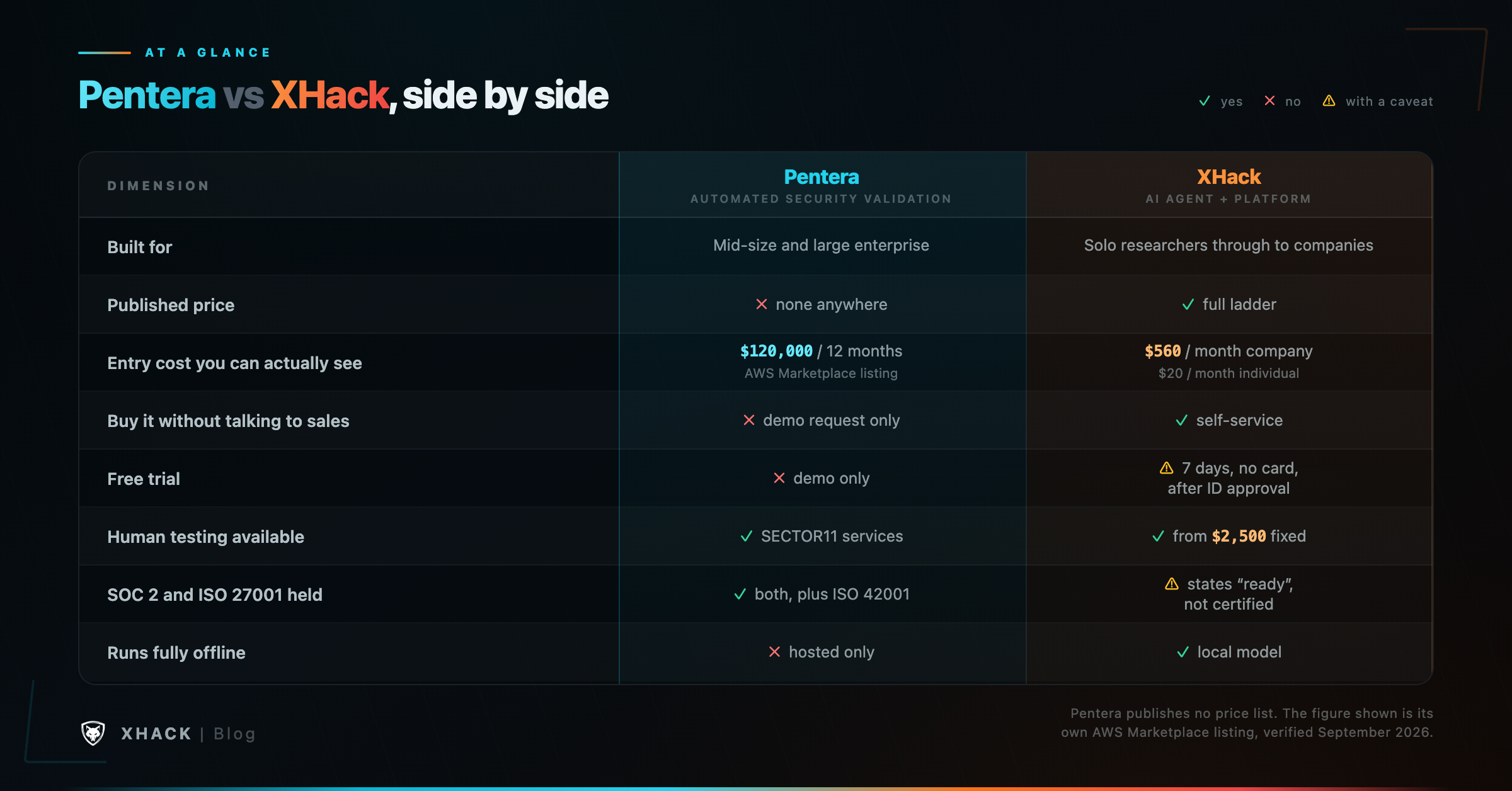 Pentera vs XHack at-a-glance comparison table covering price, access, certifications and analyst recognition