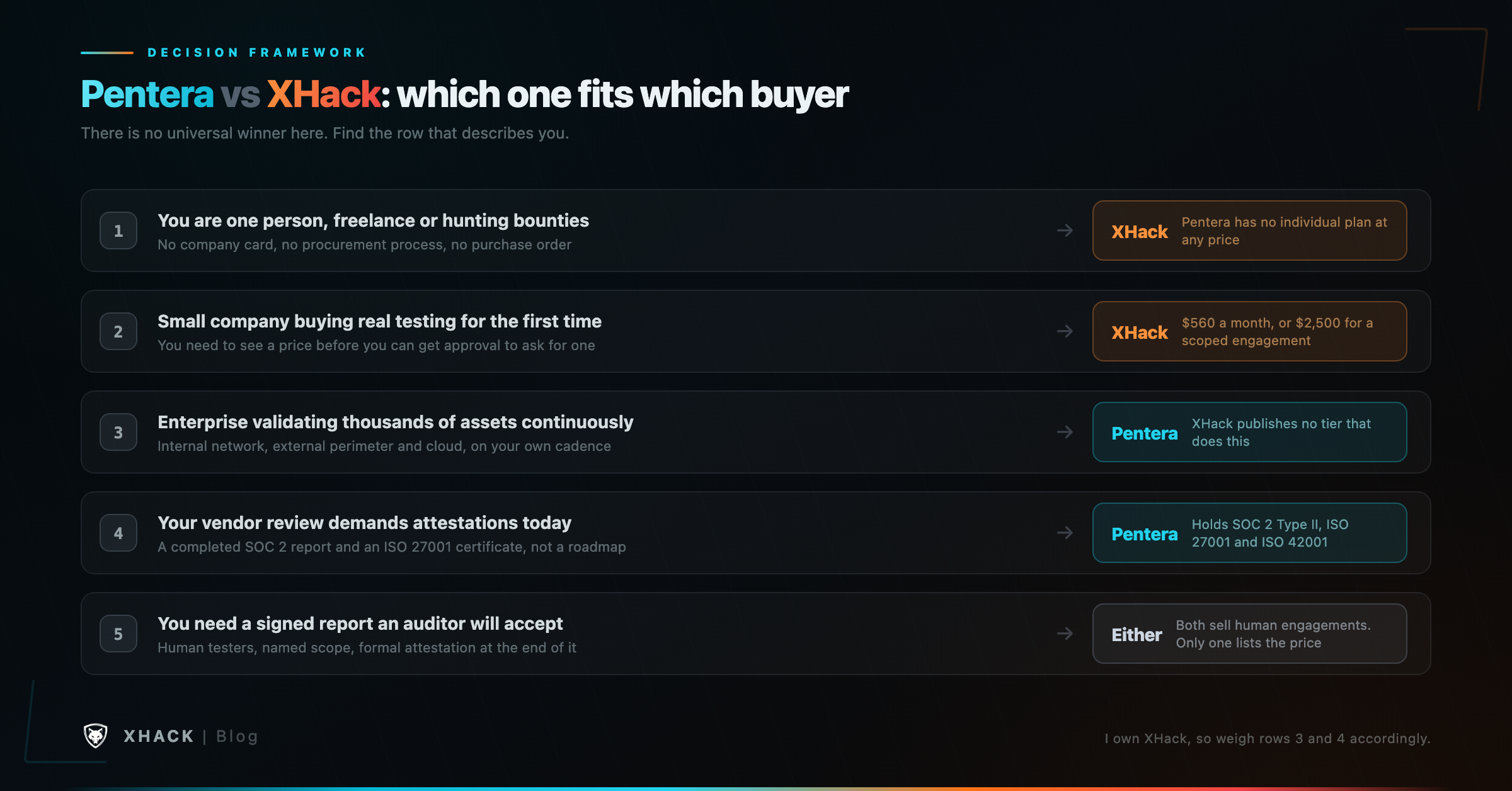 Decision framework for choosing between Pentera and XHack based on budget, scale, and compliance needs