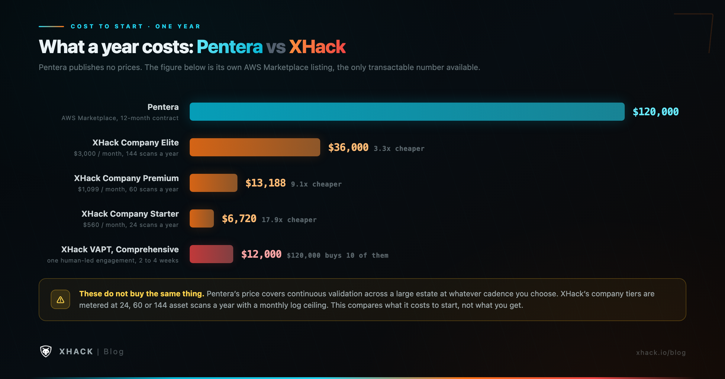 Pricing comparison showing Pentera's $120,000 AWS Marketplace contract against XHack's company and VAPT tiers