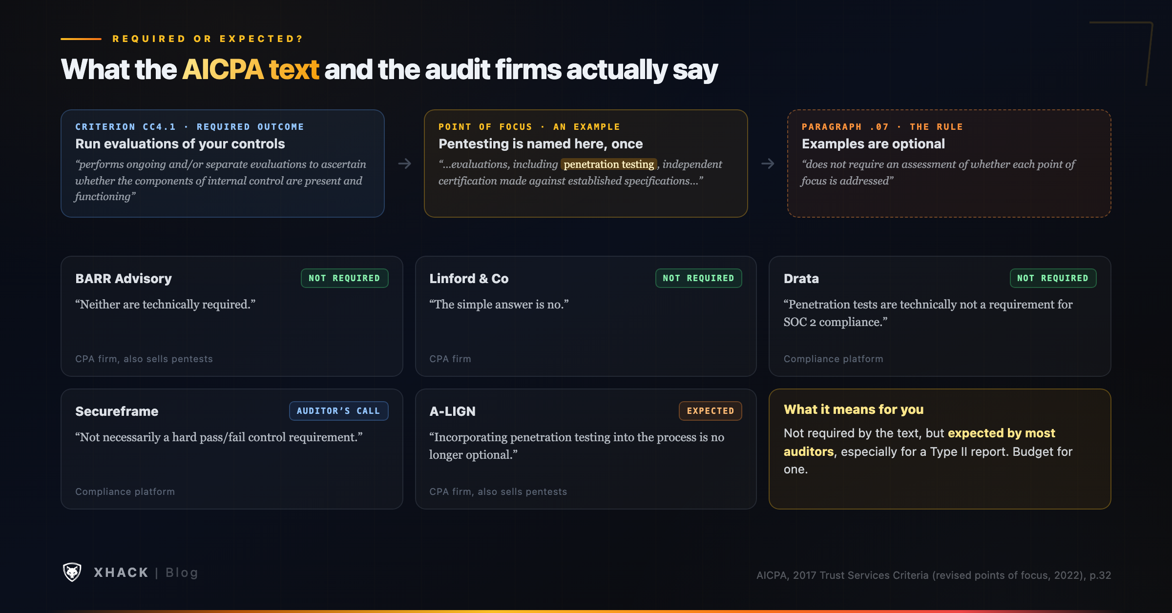 The exact AICPA Trust Services Criteria wording naming penetration testing under CC4.1