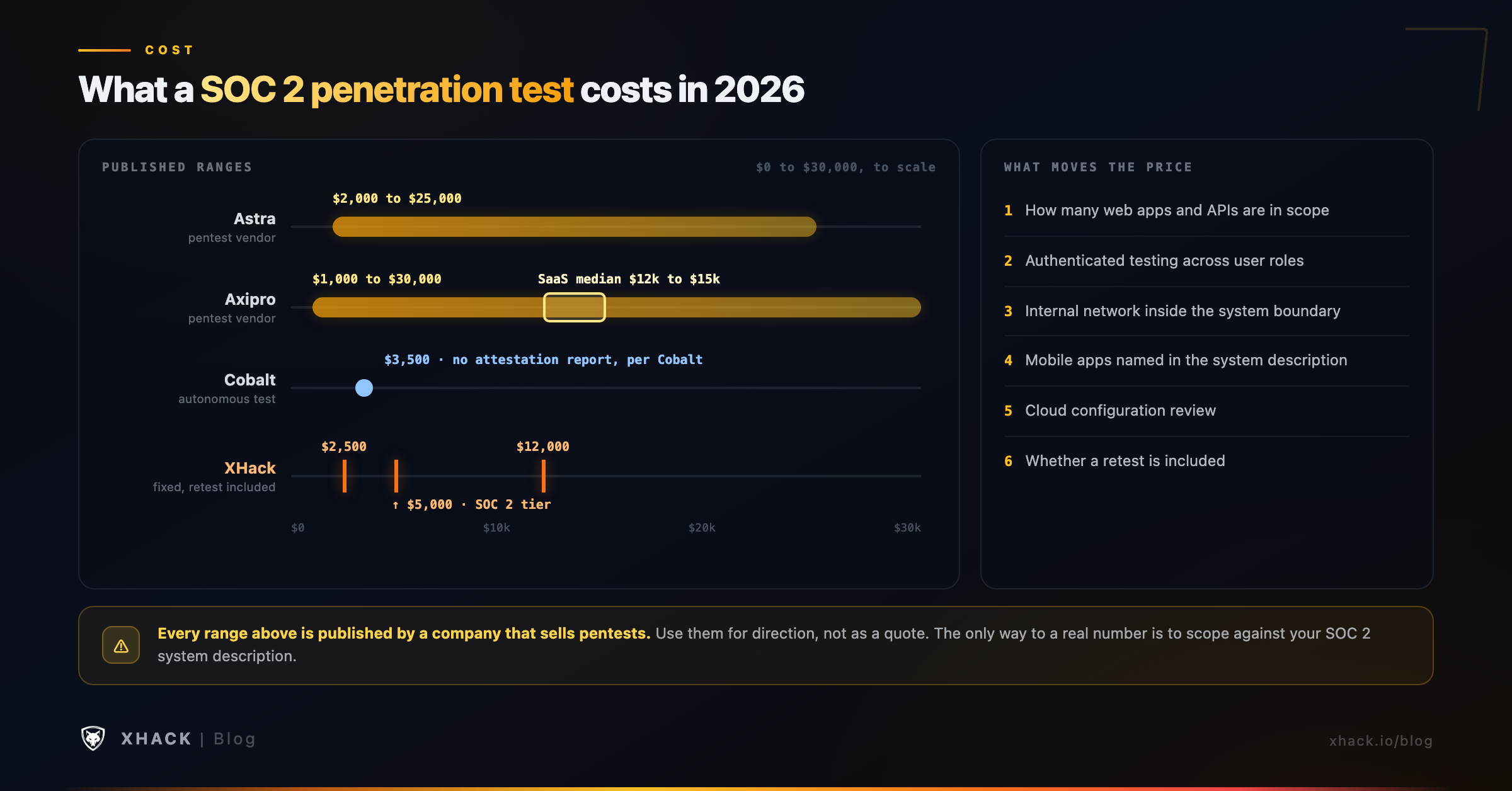 SOC 2 penetration testing cost ranges and what drives the price