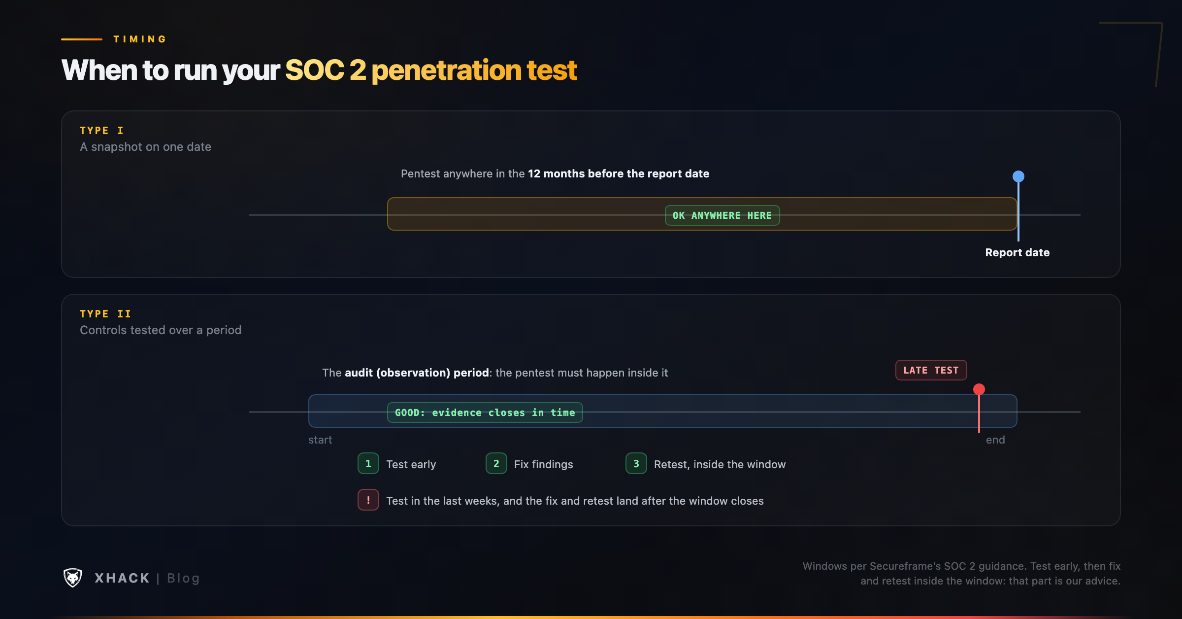 SOC 2 Type I vs Type II penetration testing timing compared