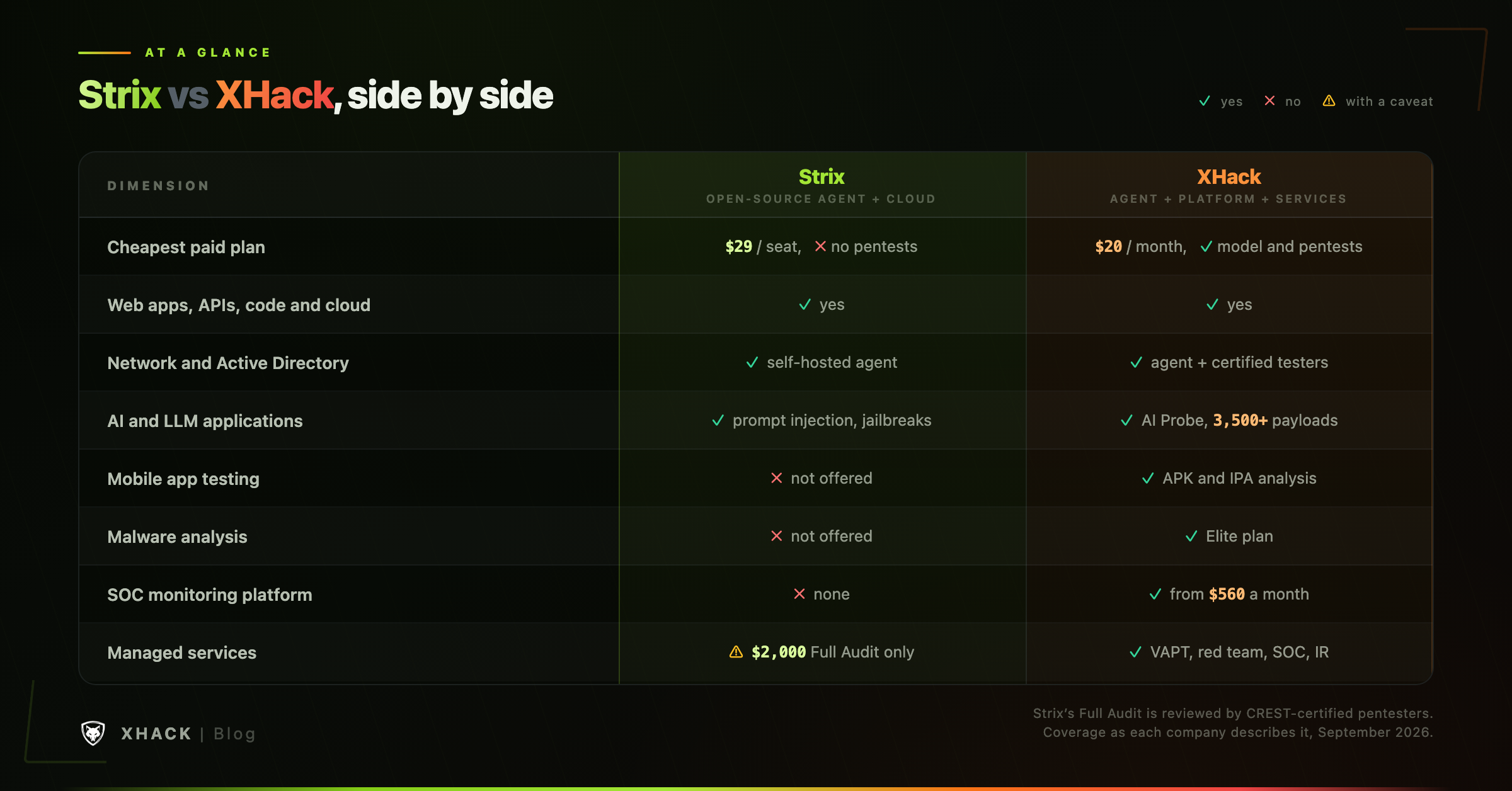 Strix vs XHack at-a-glance comparison table covering pricing, pentests, mobile, malware analysis, monitoring and managed services