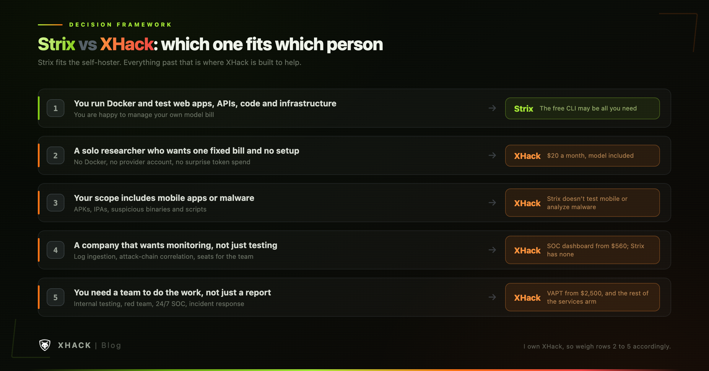Strix vs XHack decision framework matching five types of buyer to the tool that fits each