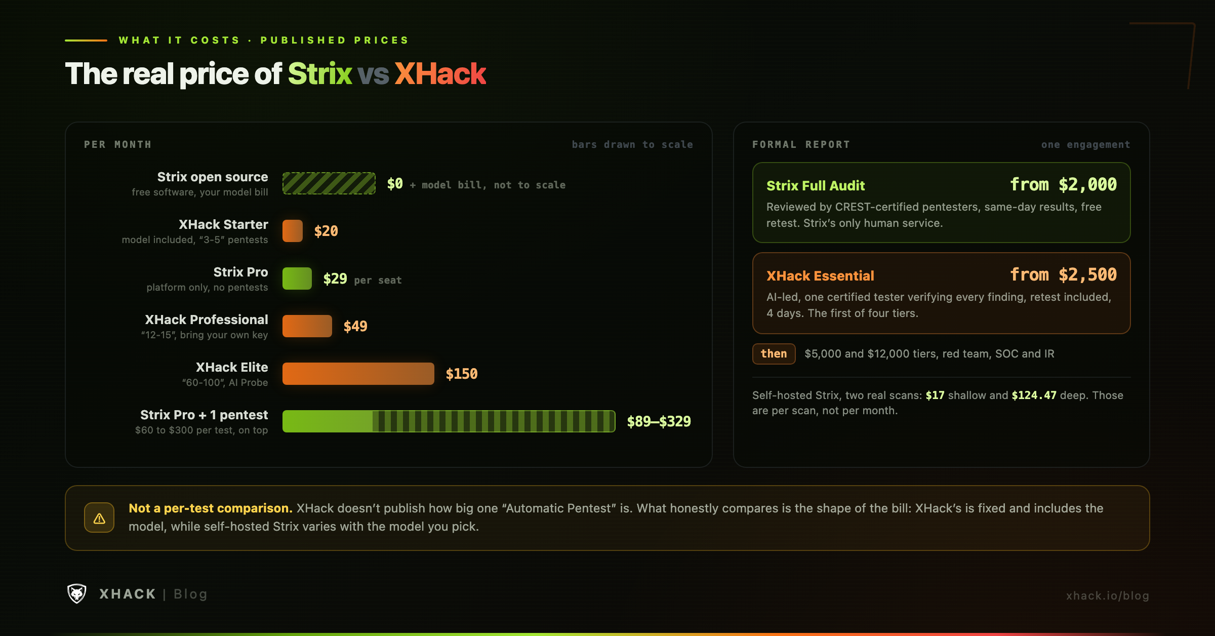 Strix vs XHack pricing chart comparing Strix Pro and pentest credits with XHack's monthly plans and formal report prices