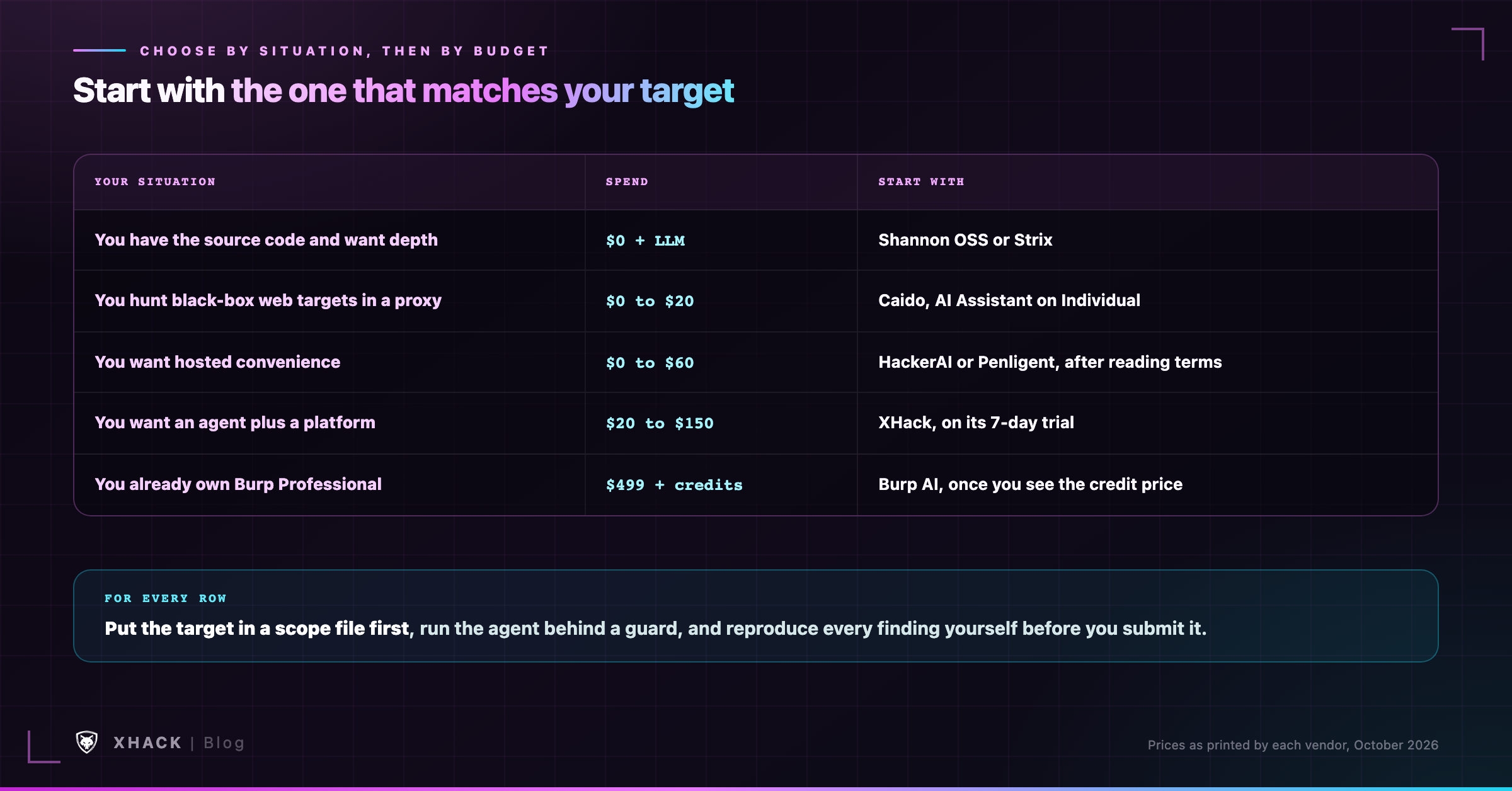 Choose AI hacking tools by situation and budget: source code, black-box proxy, hosted, agent plus platform, or Burp Professional