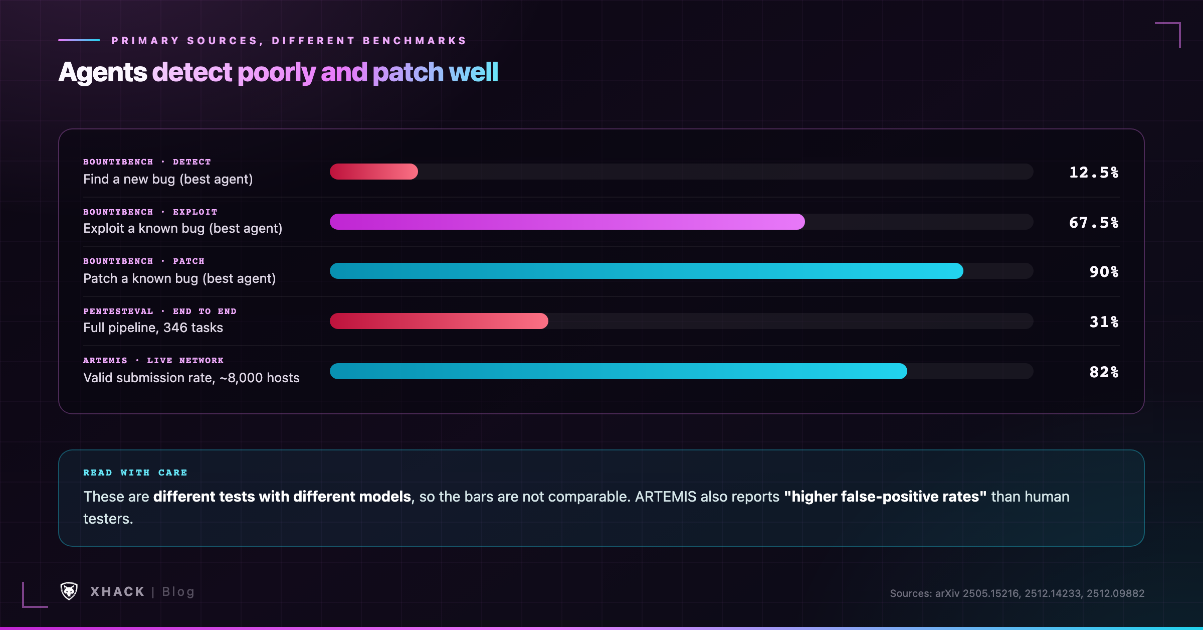 AI hacking tools benchmark results from BountyBench, PentestEval and ARTEMIS: detect 12.5%, exploit 67.5%, patch 90%, end-to-end 31%
