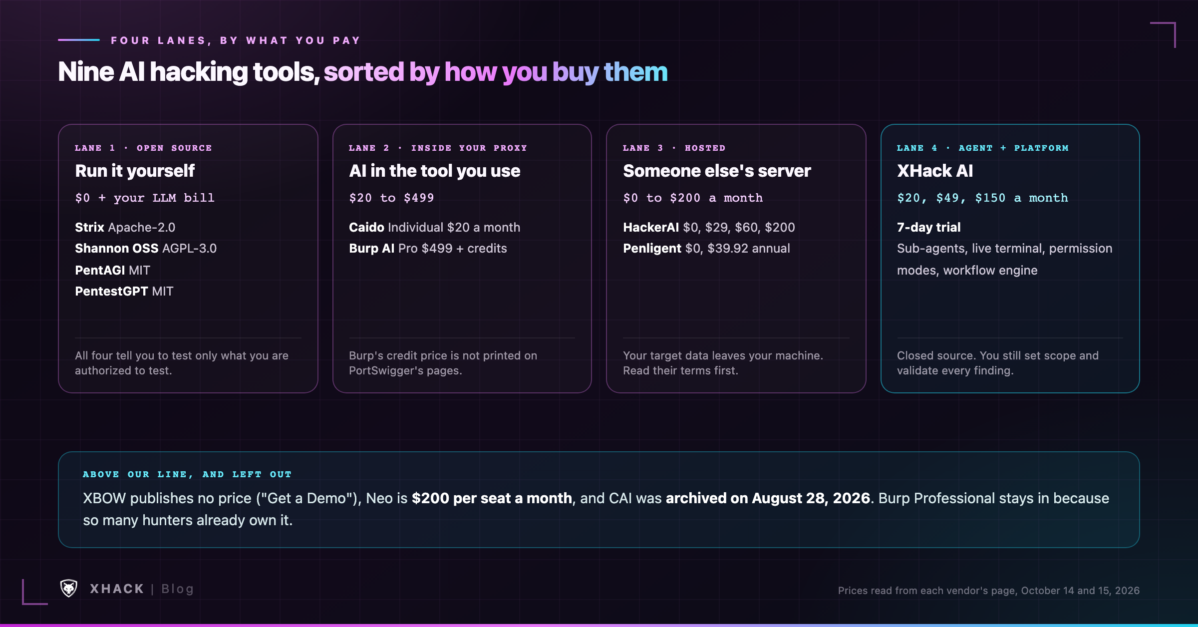 Nine AI hacking tools sorted into four lanes by how an individual buys or runs them, with cost for each