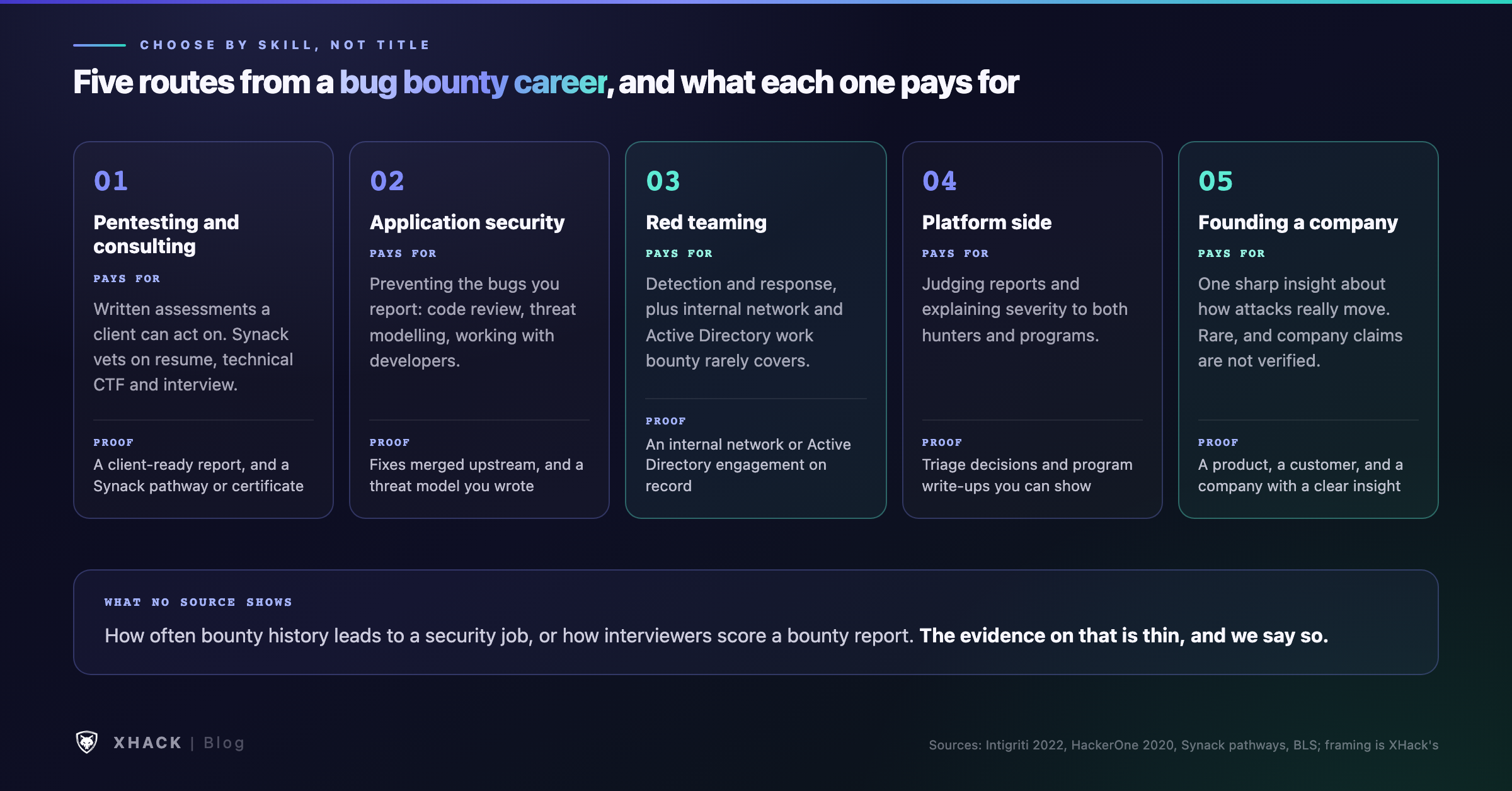 Five career routes after bug bounty: pentesting and consulting, application or product security, red teaming, the platform side of bounty, and founding a company, each with the skill it pays for