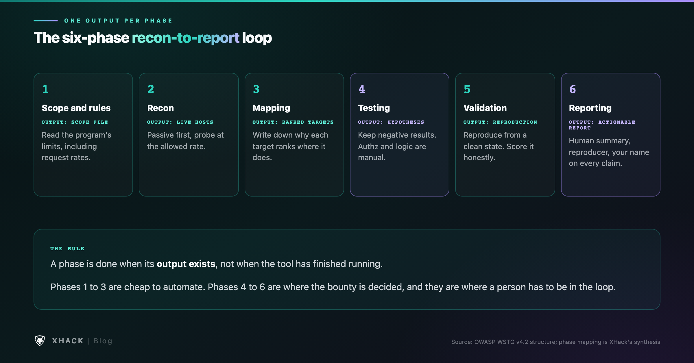 The six phases of a bug bounty methodology, from scope and rules through recon, mapping, testing, validation and reporting, each with a single output that must exist before the next phase starts