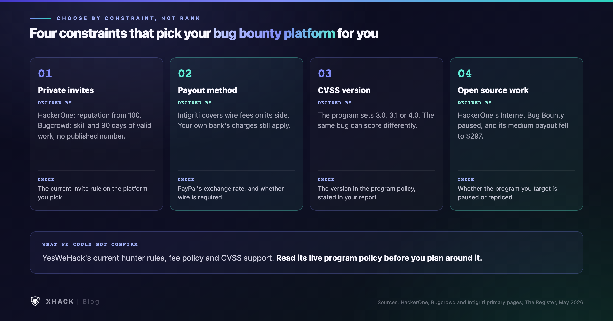 Four platforms by constraint: invitations, payout method, CVSS version and open-source work
