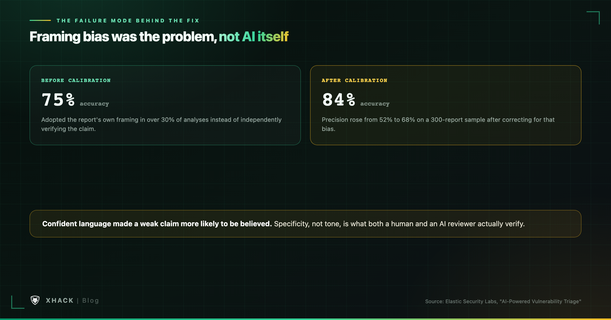 Elastic's AI triage calibration: accuracy rose from 75% to 84% after correcting for framing bias in a 300-report sample