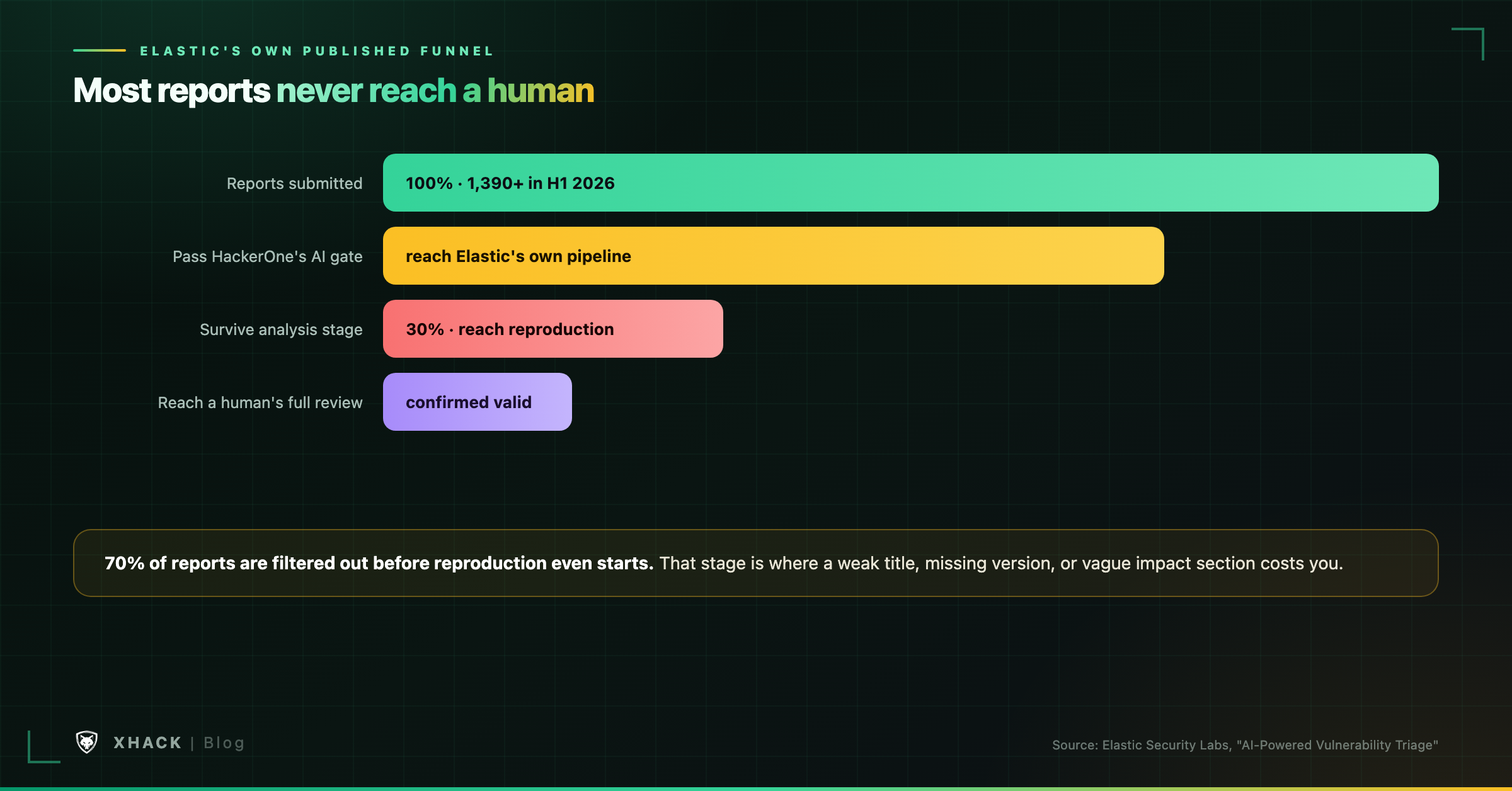 70% of HackerOne reports Elastic receives are rejected before reproduction, per Elastic's own published triage funnel