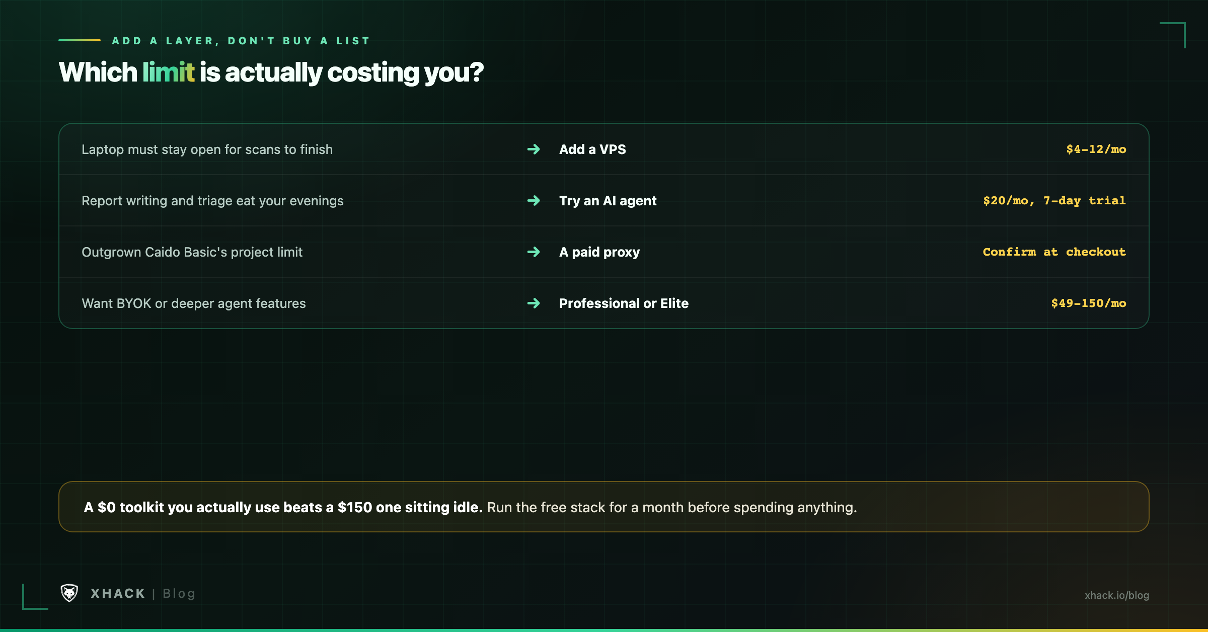 Decision framework for choosing a bug bounty toolkit budget tier based on what's actually costing you time