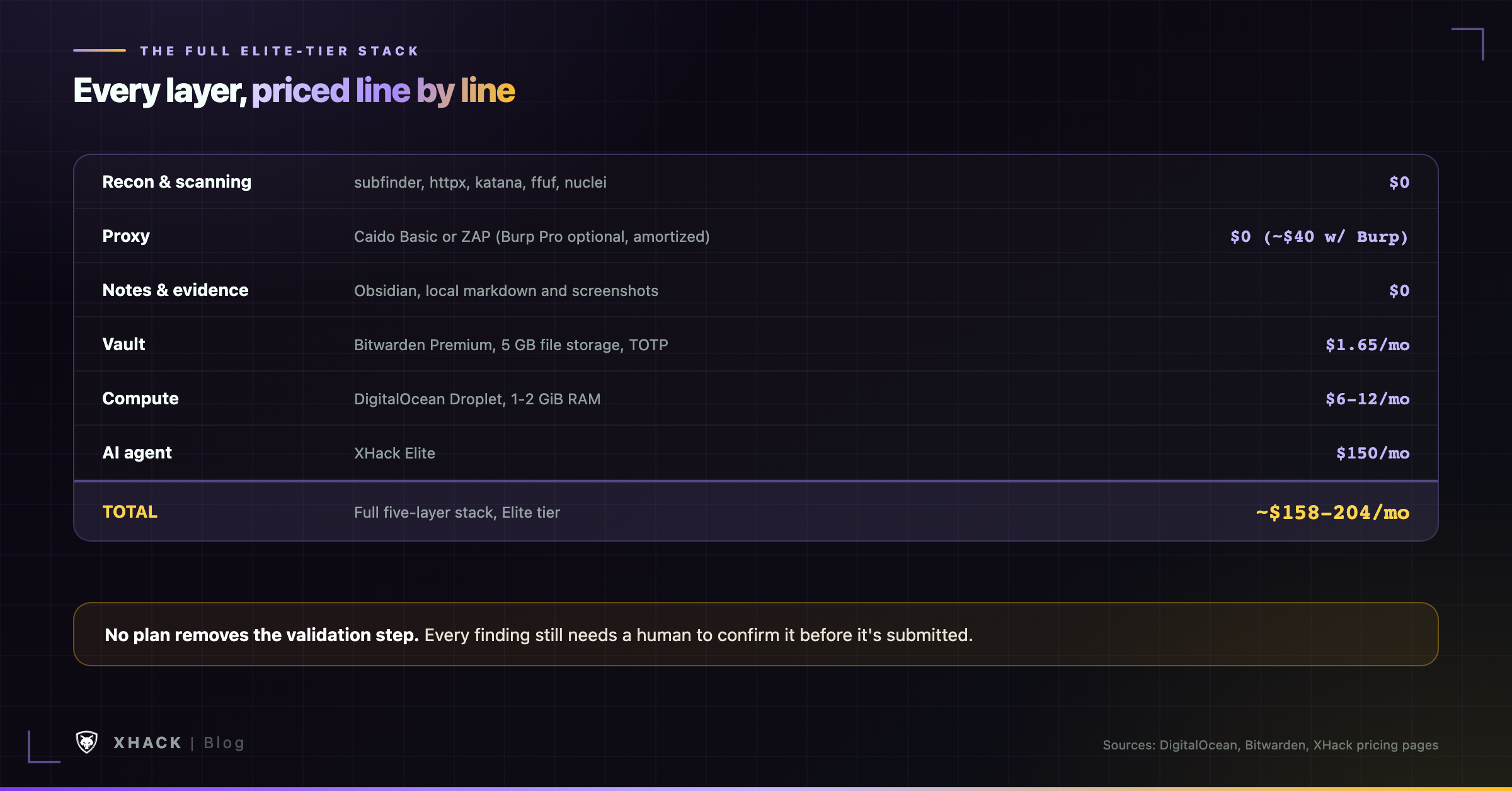 A full Elite-tier bug bounty toolkit broken down by layer and monthly cost
