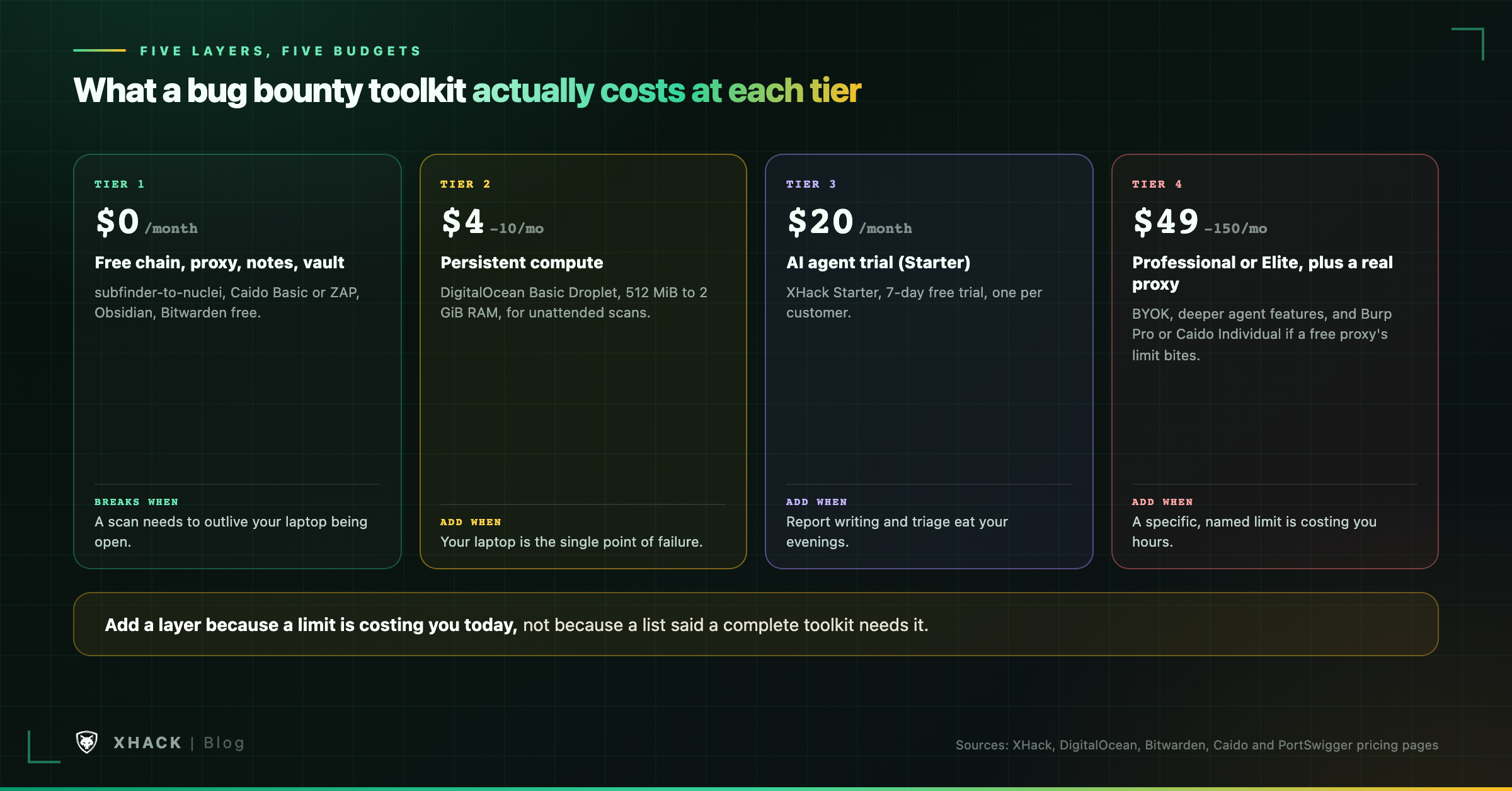 Bug bounty toolkit layers at each budget tier: $0, $4, $20, $49 and $150 a month
