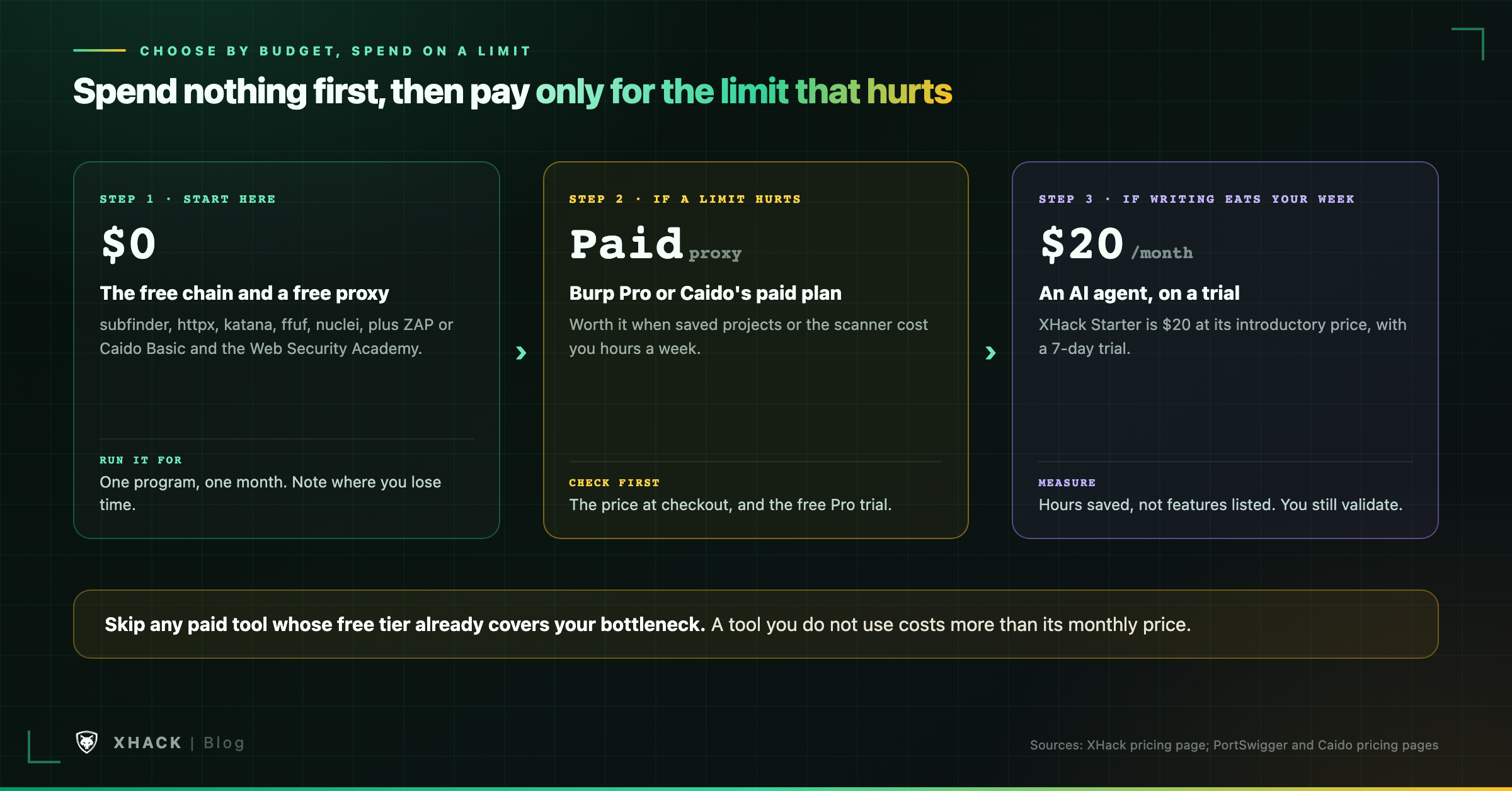 Best bug bounty tools by budget: spend nothing first, then a paid proxy, then AI only if writing time is the bottleneck
