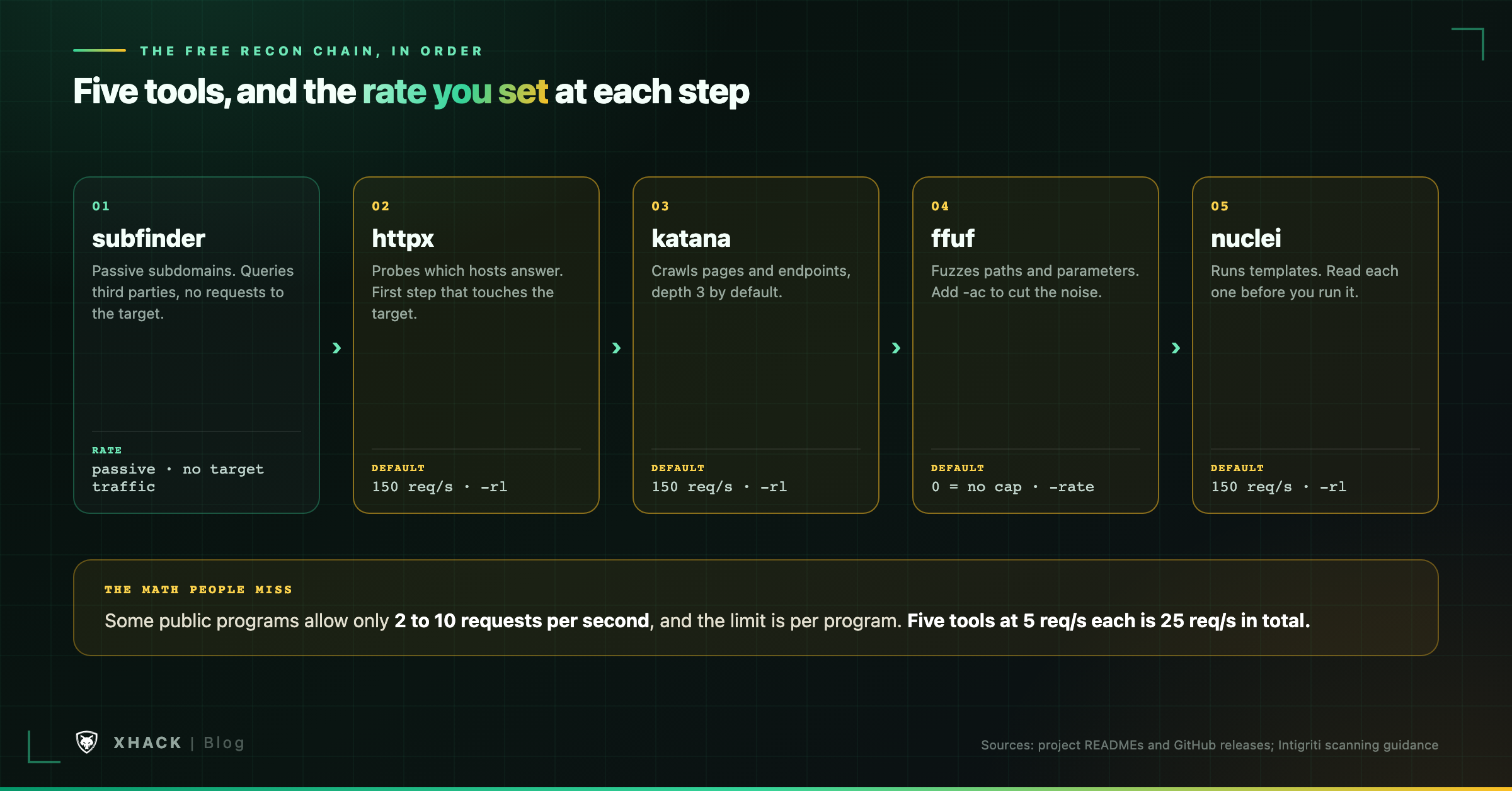 Best bug bounty tools chain for a solo hunter: subfinder, httpx, katana, ffuf and nuclei with the rate limit set at each step