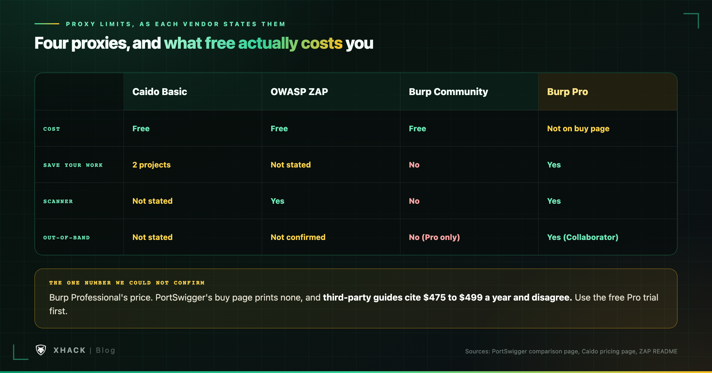 Bug bounty tools proxy scorecard: Caido Basic, OWASP ZAP, Burp Community and Burp Professional by cost and limits