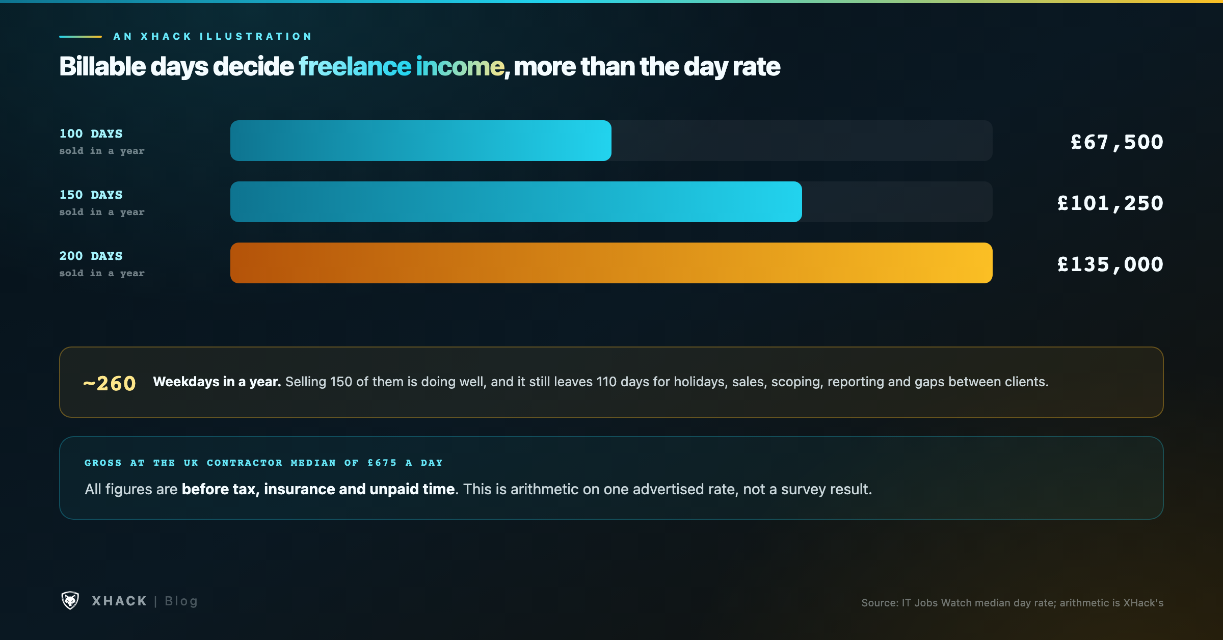 Billable days at a 675 pound day rate: 100 days gross 67,500 pounds, 150 days 101,250 pounds, 200 days 135,000 pounds, before tax, insurance and unpaid time, an XHack illustration