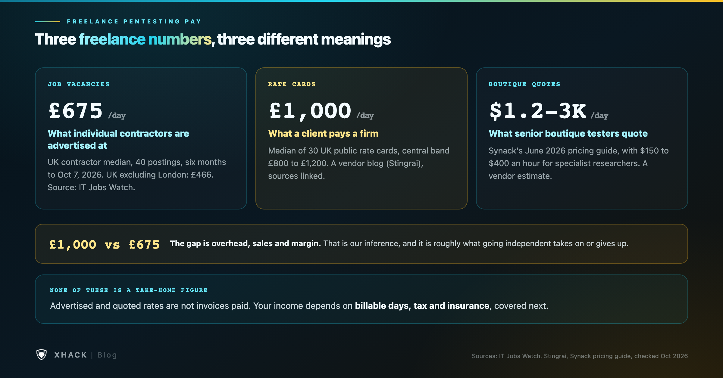 Three kinds of freelance pentesting number: UK contractor median of 675 pounds a day from vacancies, UK vendor rate-card median of 1,000 pounds a day from public rate cards, and a 1,200 to 3,000 dollar day for senior boutique testers, each labeled by who it describes