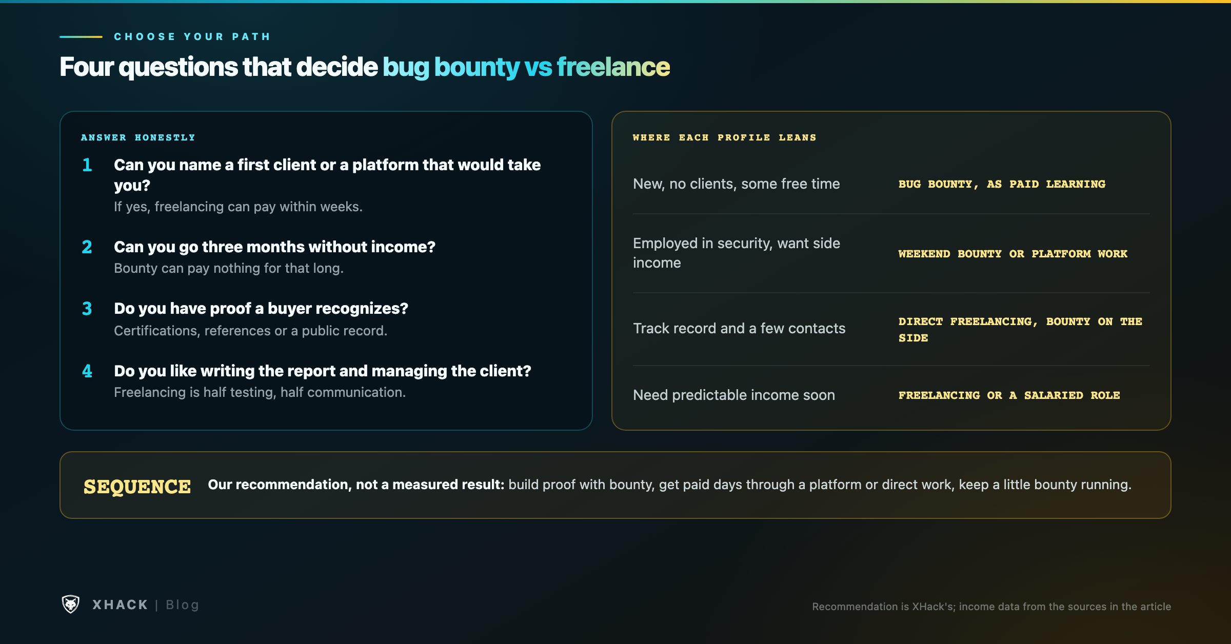 Bug bounty vs freelance pentesting by situation: new with no clients leans bug bounty, employed in security leans weekend bounty or platform freelancing, with a track record leans direct freelancing, needing predictable income soon leans freelancing or a salaried role