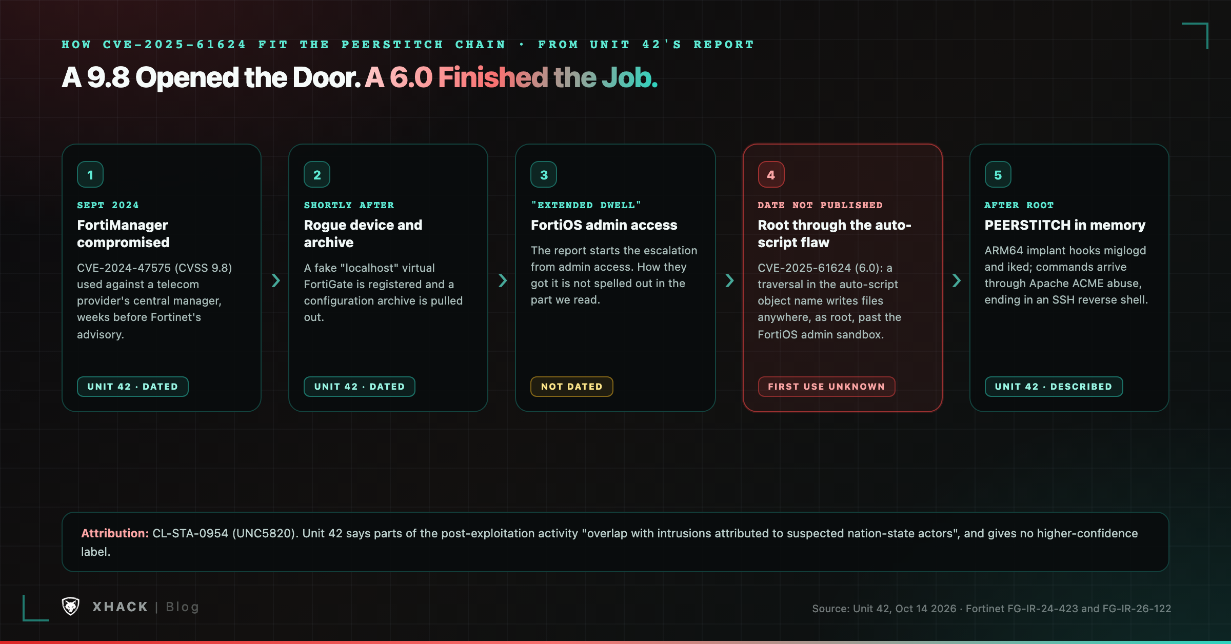 CVE-2025-61624 attack chain from Unit 42: FortiManager compromise in September 2024, rogue virtual FortiGate and configuration archive, FortiOS admin access, root through the auto-script flaw, PEERSTITCH in memory, command channel through Apache ACME abuse