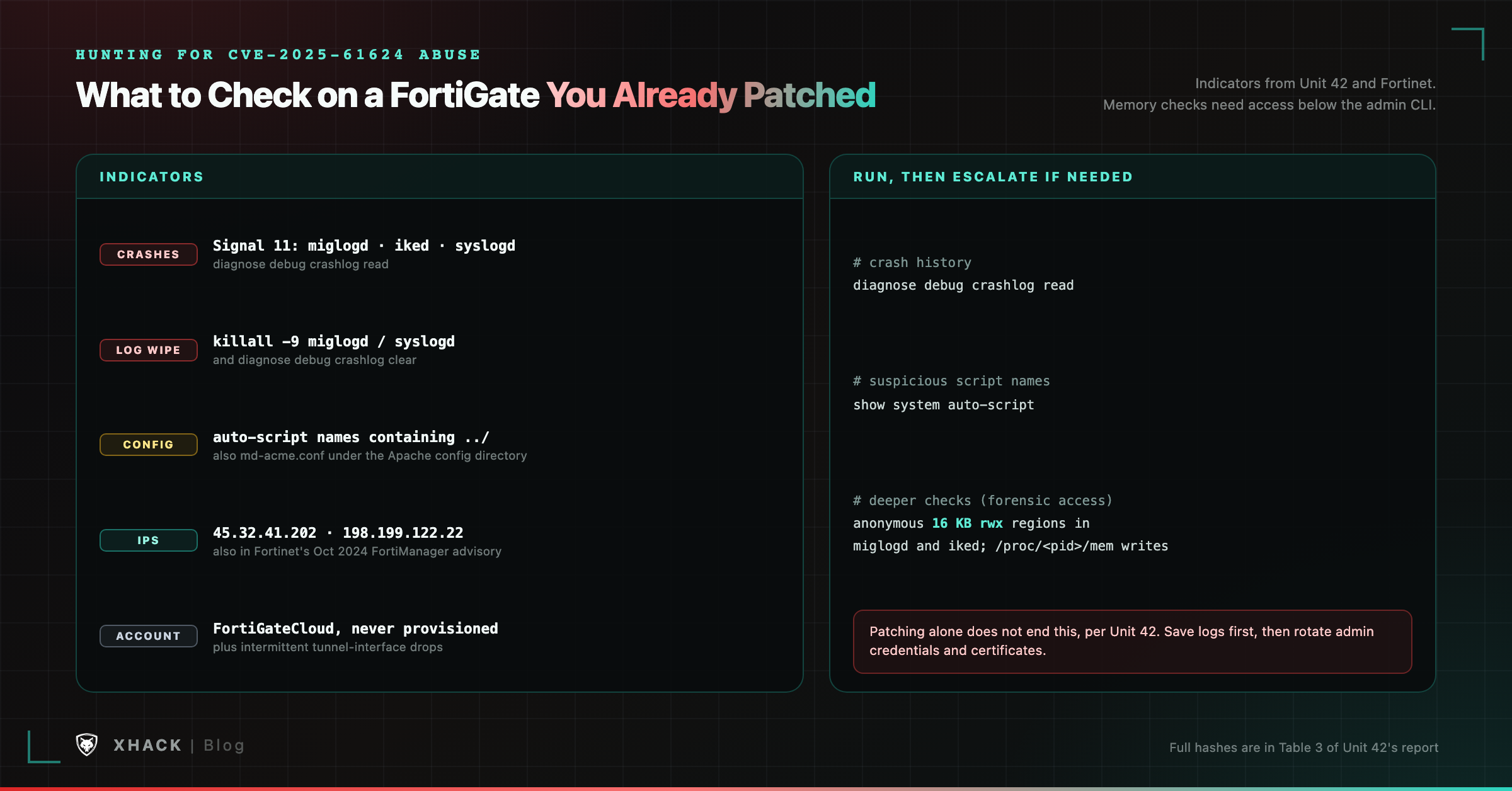 CVE-2025-61624 hunt signals: crash logs, auto-script names with traversal sequences, rogue registrations, indicator IPs shared with Fortinet's 2024 advisory, and the log-degradation commands