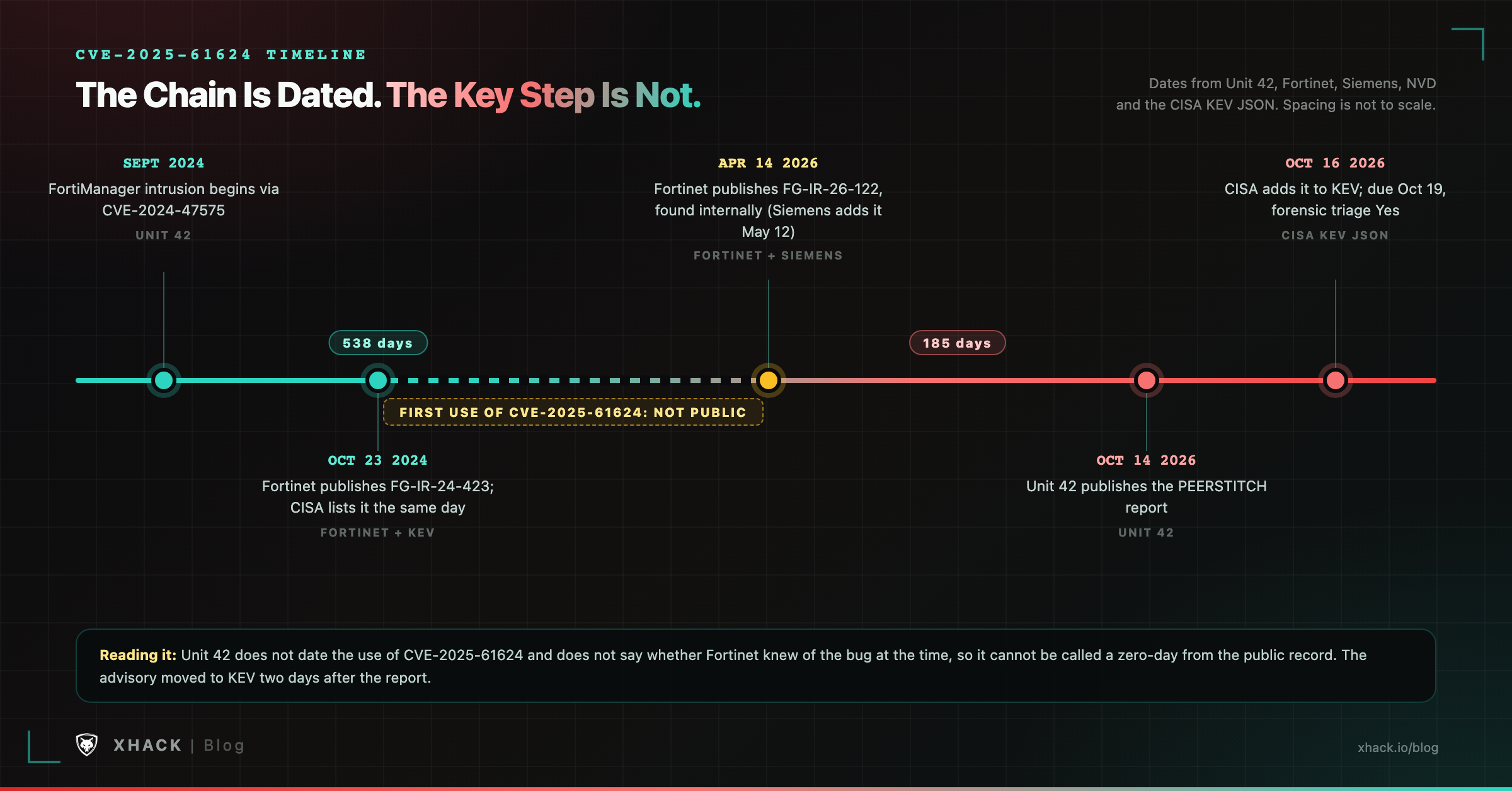 CVE-2025-61624 timeline from the September 2024 FortiManager intrusion to the October 2026 CISA KEV listing, with the undated exploitation window marked