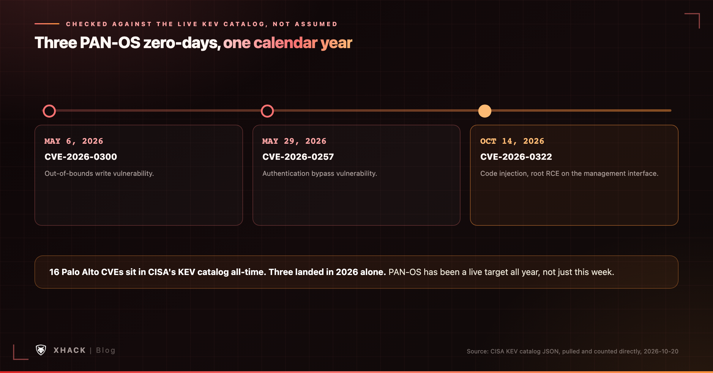 Three PAN-OS CVEs added to CISA's KEV catalog in 2026, verified directly against the live catalog JSON