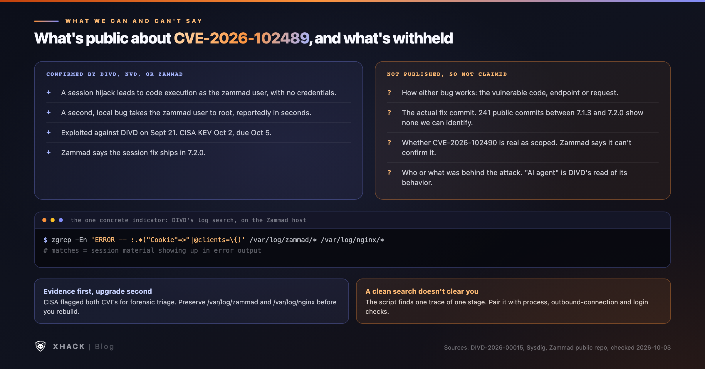 What is public about CVE-2026-102489 and what is withheld: the confirmed chain and exploitation facts on one side, the unpublished mechanism, fix commit, scope of CVE-2026-102490 and attacker identity on the other, plus DIVD's log search