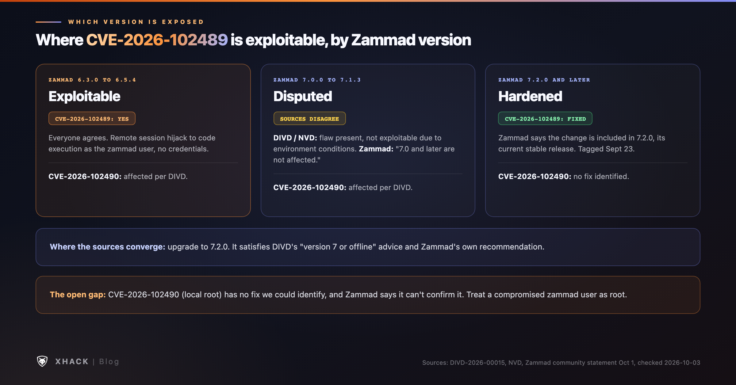 Which Zammad version is exposed to CVE-2026-102489 and CVE-2026-102490: 6.5.4 and older exploitable, 7.0 to 7.1.3 present but not exploitable according to DIVD or unaffected according to Zammad, 7.2.0 hardened, and no fix identified for the root escalation