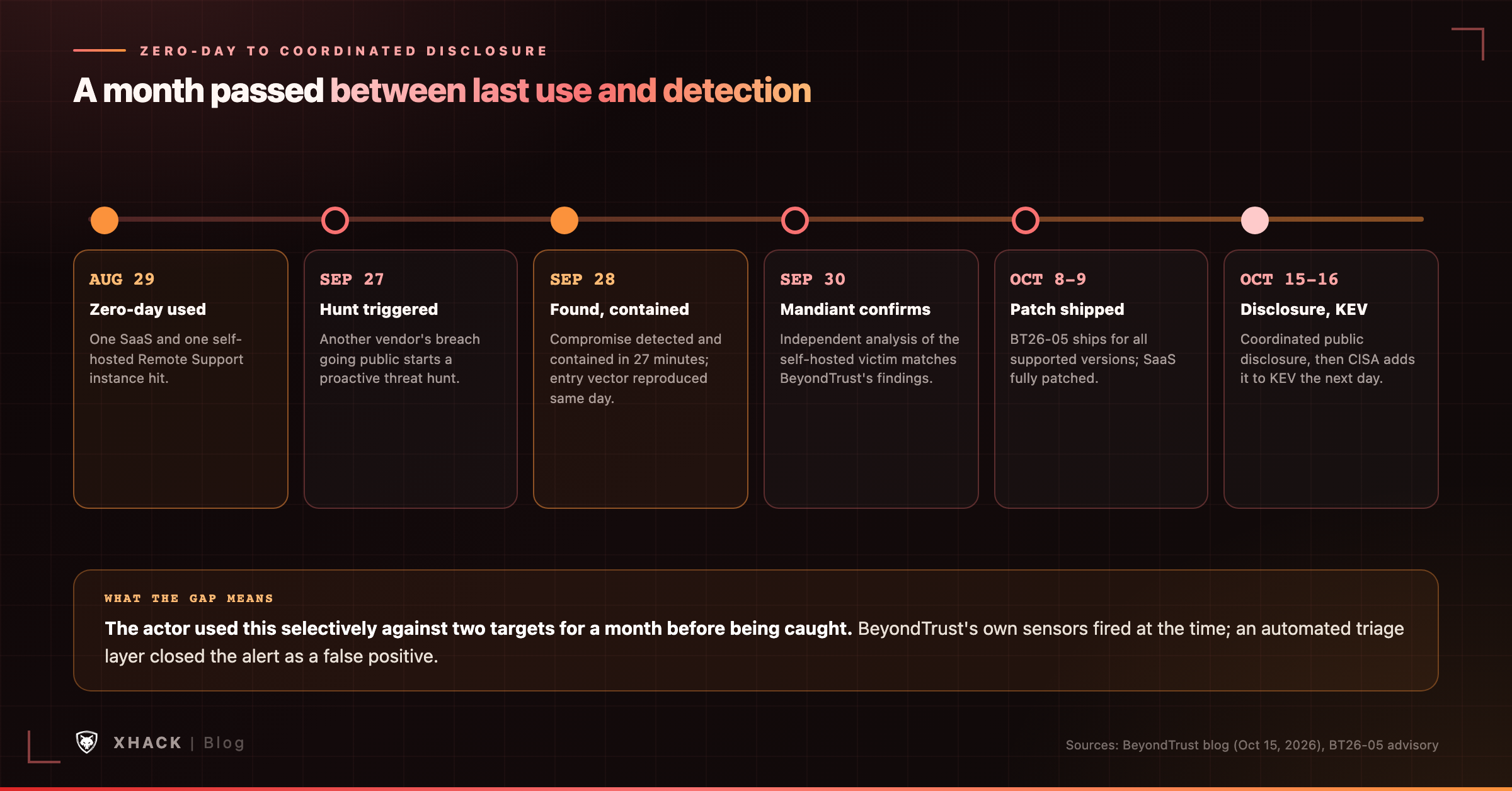 CVE-2026-102764 timeline from first zero-day use to CISA KEV addition