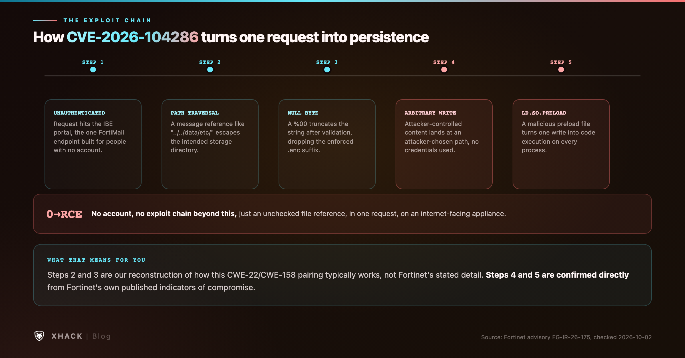 How CVE-2026-104286 turns one unauthenticated request into persistence: path traversal and a null byte combine to produce an arbitrary file write, then a malicious ld.so.preload file turns that write into code execution on every process
